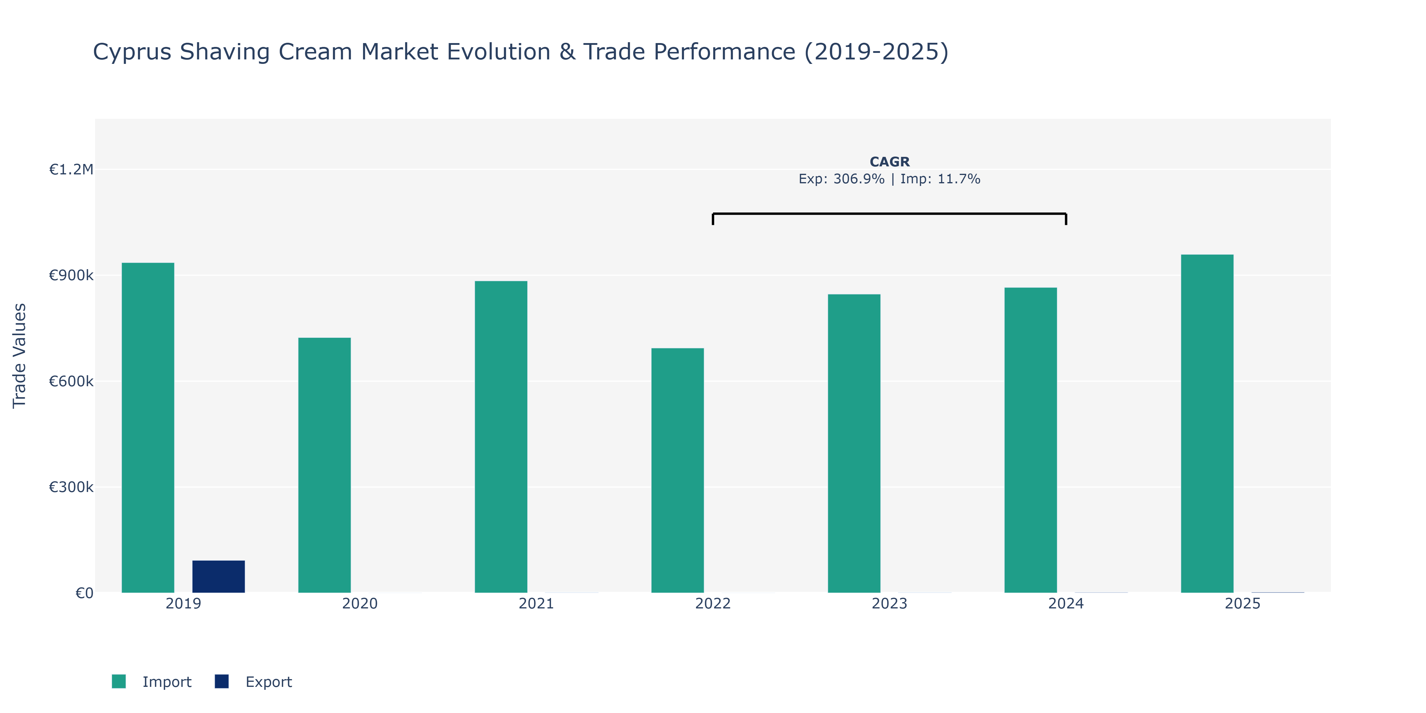 Cyprus Shaving Cream Market: Production & Trade Performance (2019-2025)