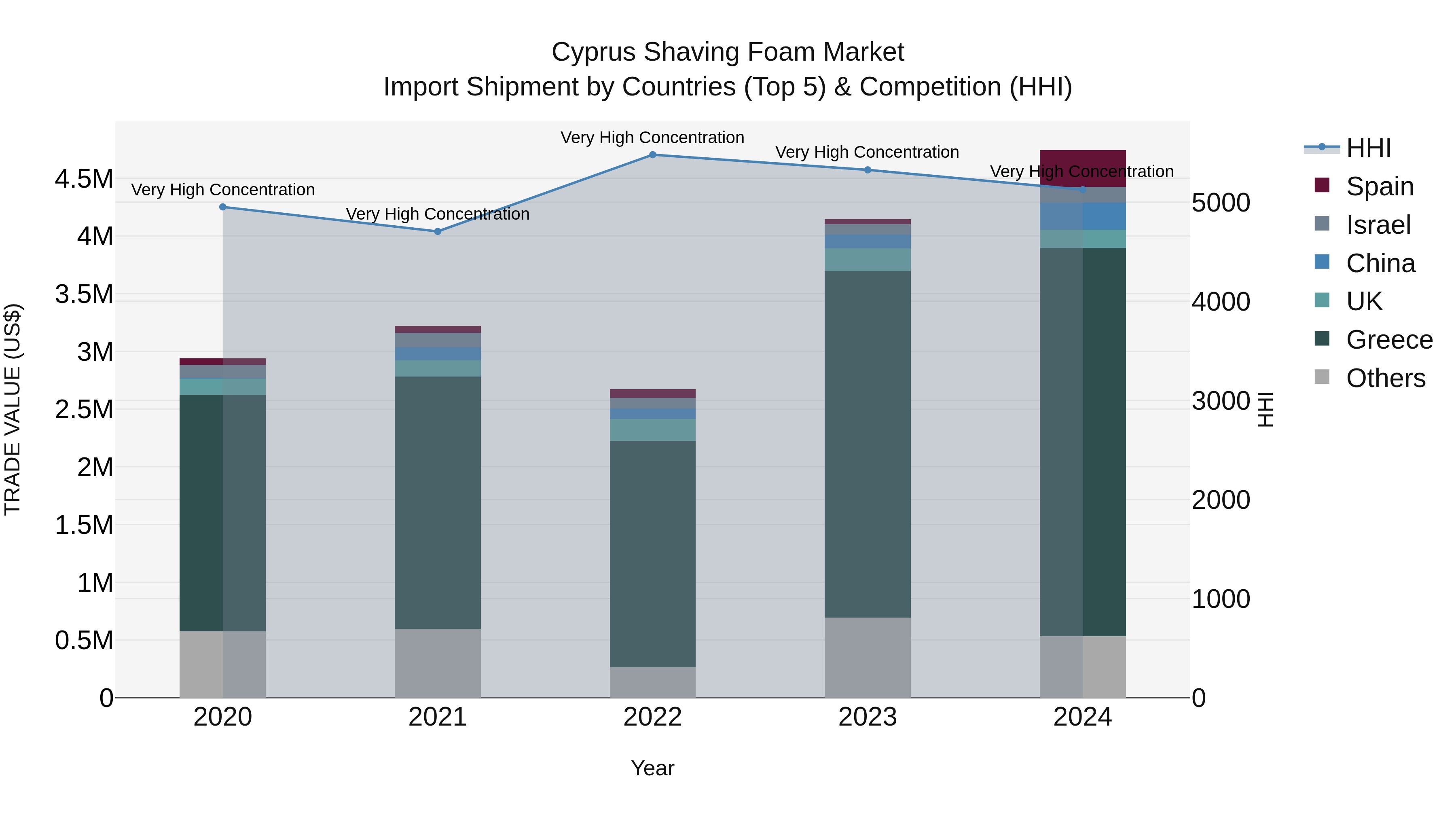 Cyprus Shaving Foam Market Import Shipment by Countries (Top 5) & Competition (HHI)