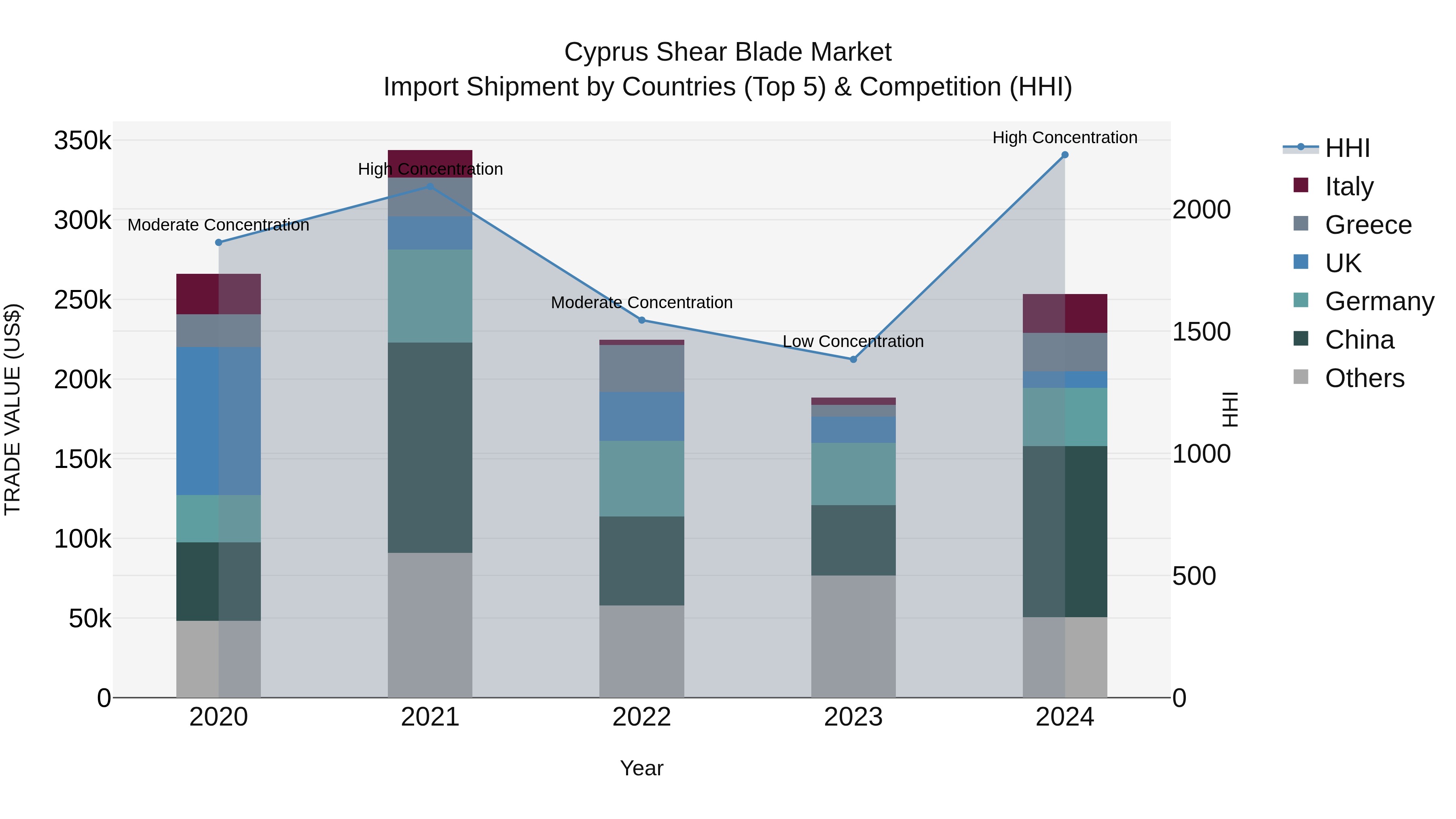 Cyprus Shear Blade Market Import Shipment by Countries (Top 5) & Competition (HHI)