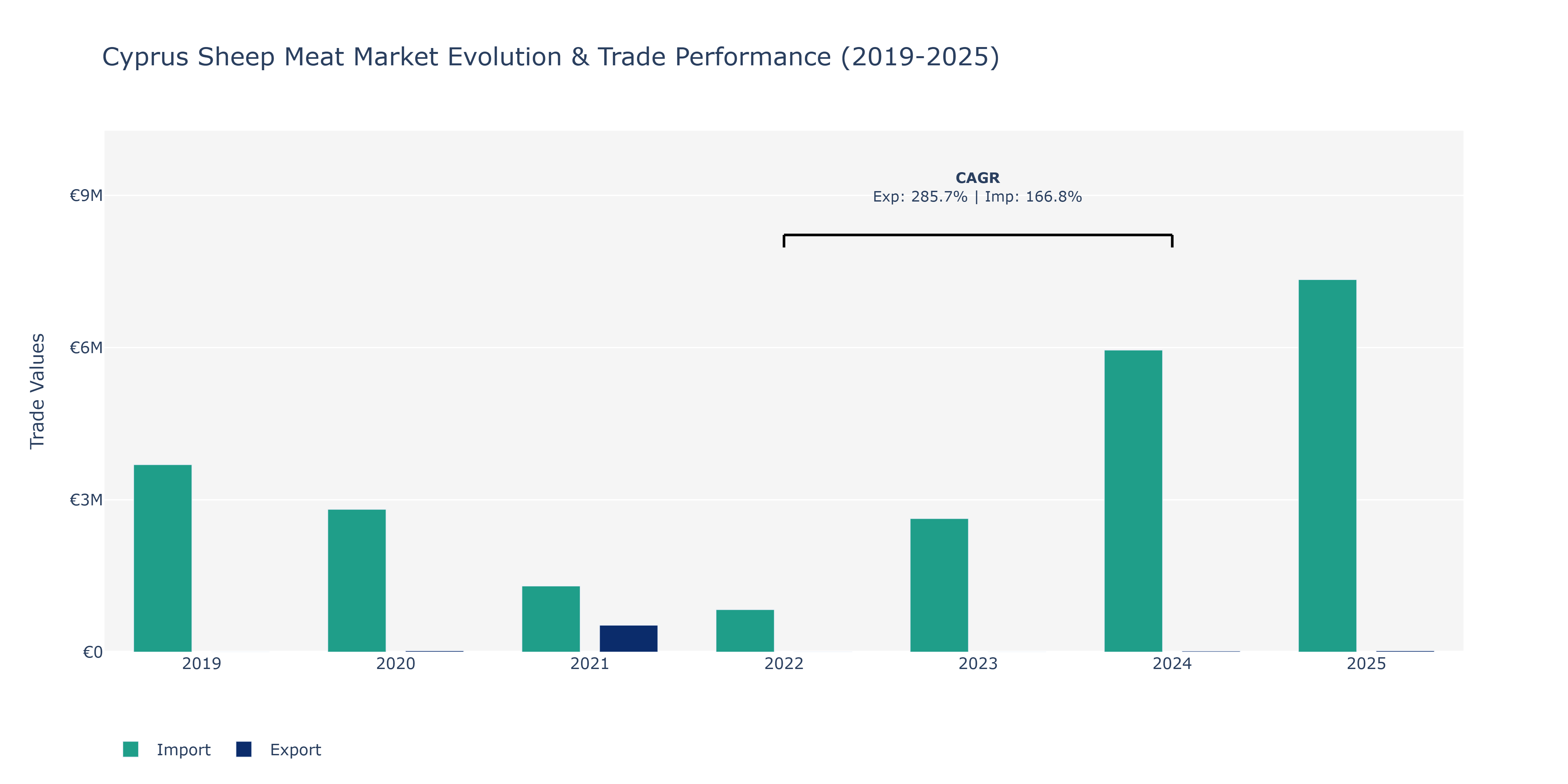 Cyprus Sheep Meat Market: Production & Trade Performance (2019-2025)