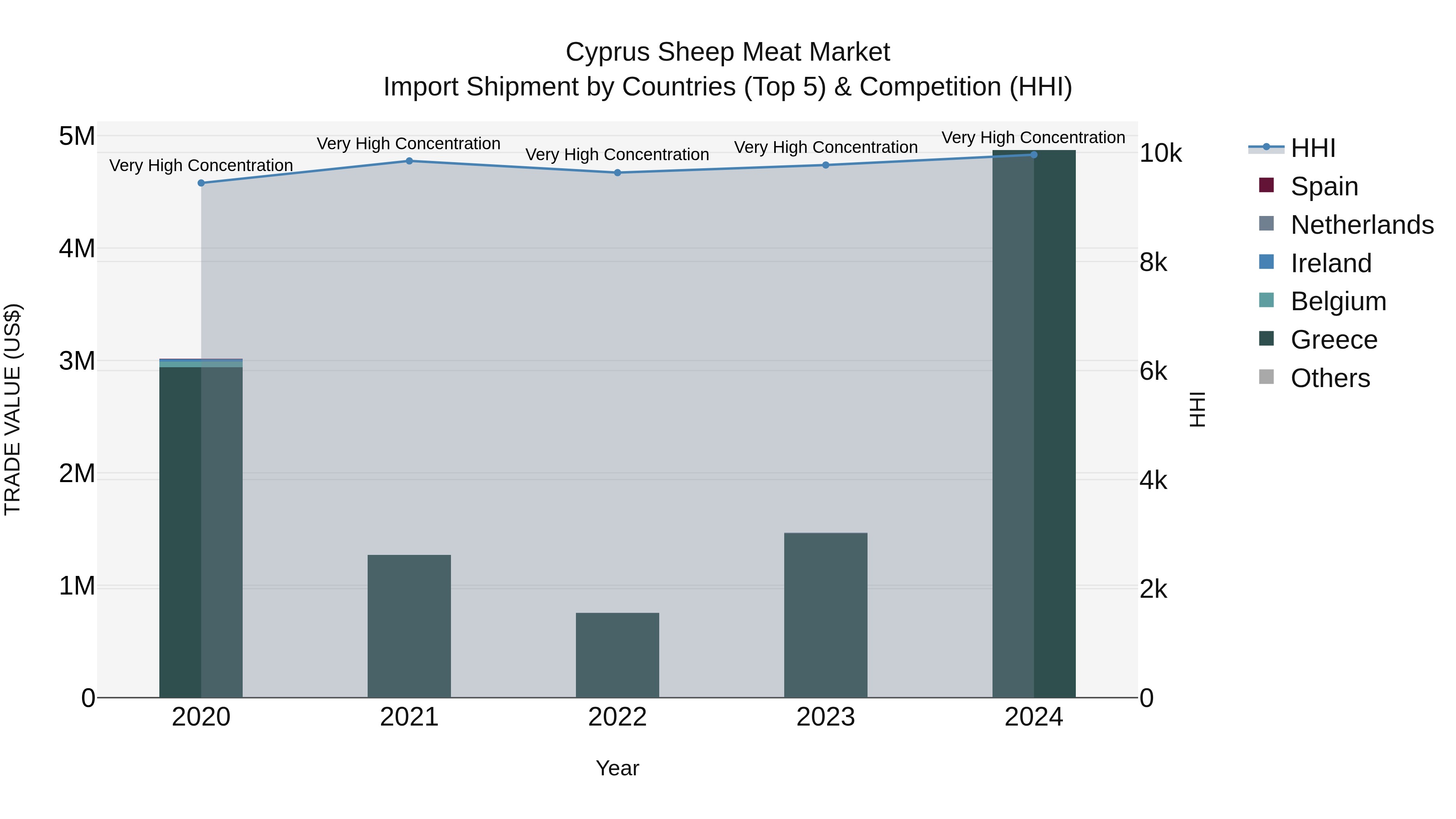 Cyprus Sheep Meat Market Import Shipment by Countries (Top 5) & Competition (HHI)