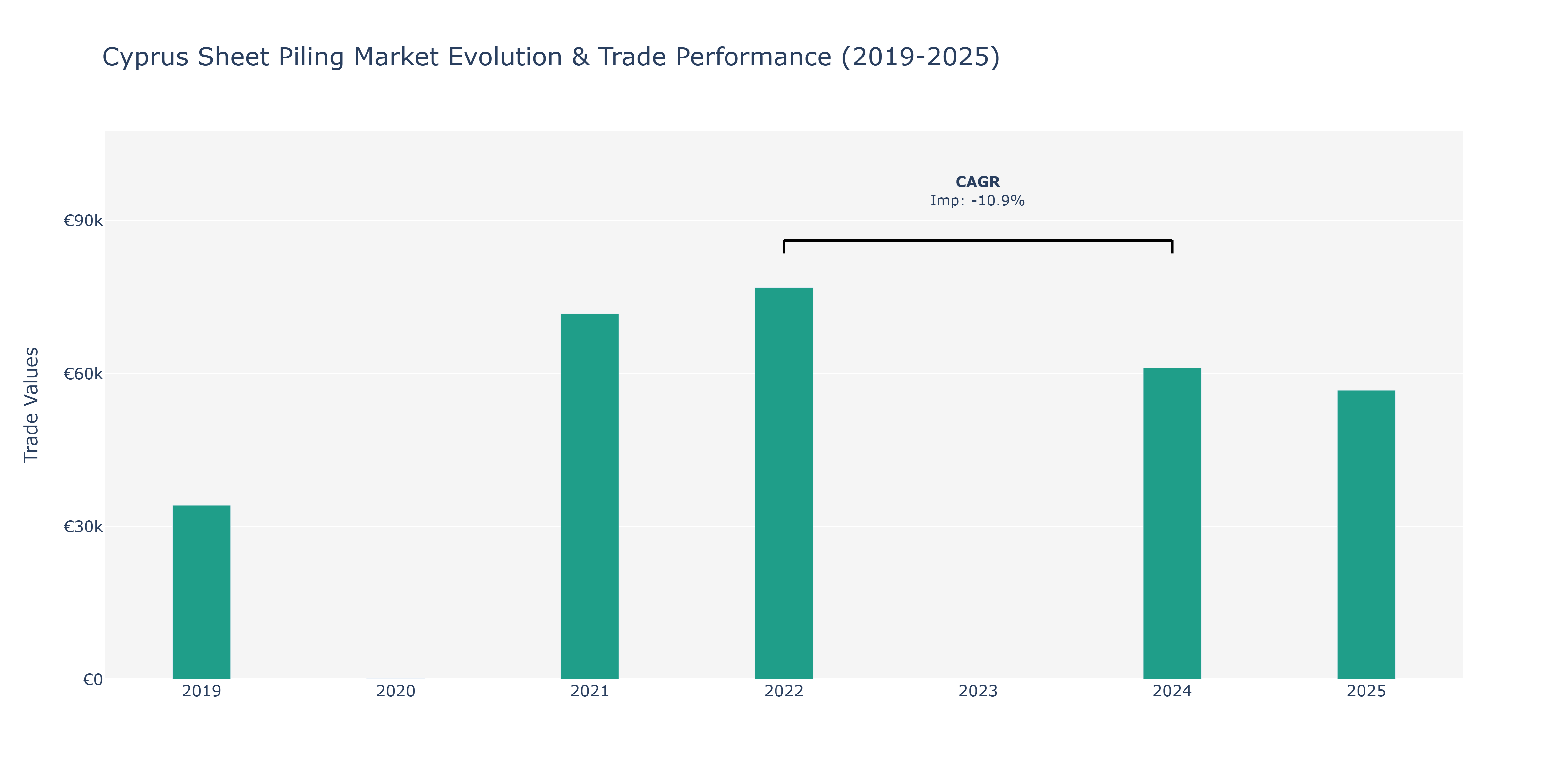 Cyprus Sheet Piling Market: Production & Trade Performance (2019-2025)