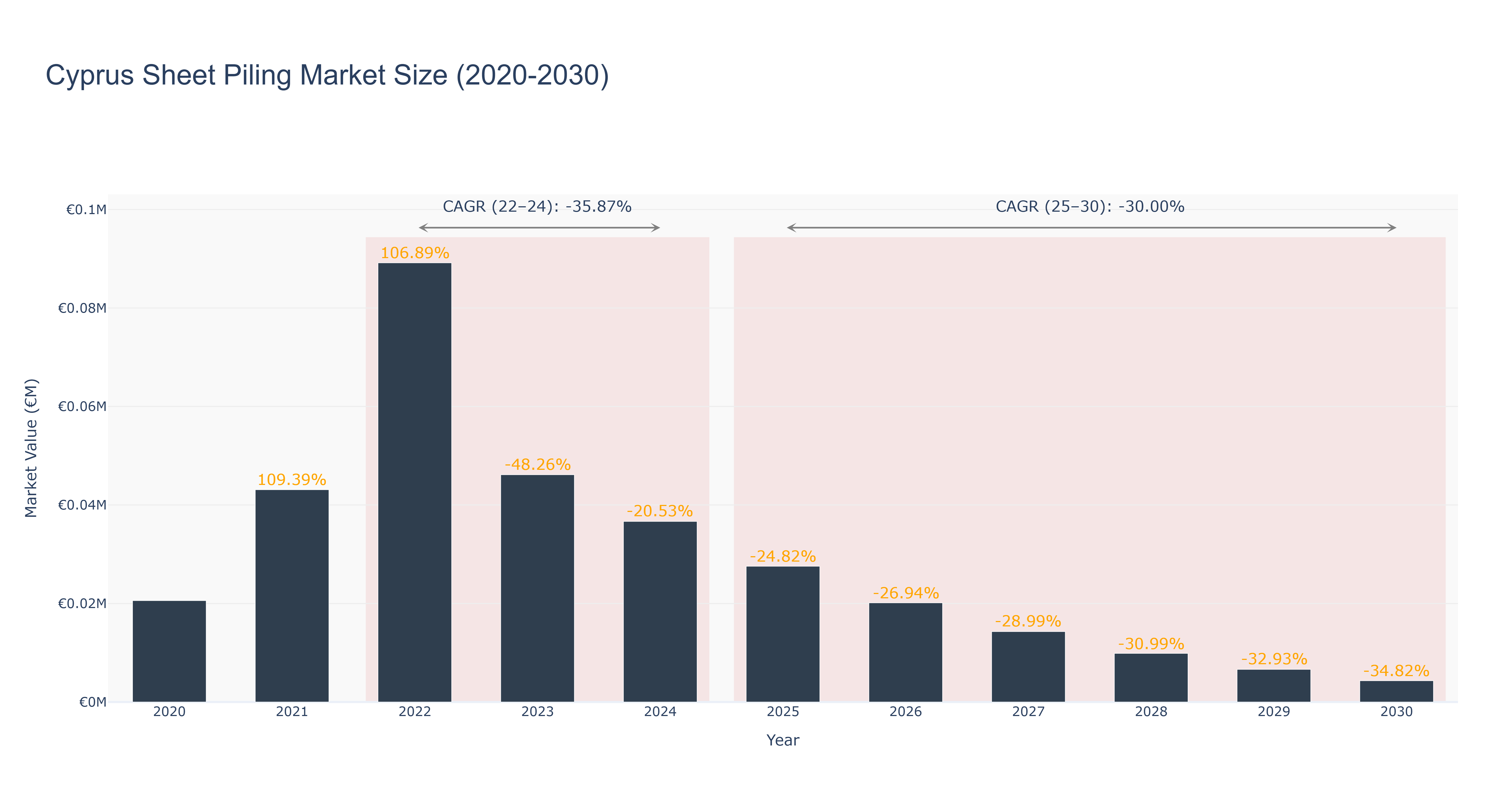 Cyprus Sheet Piling Market Size (2020-2030)