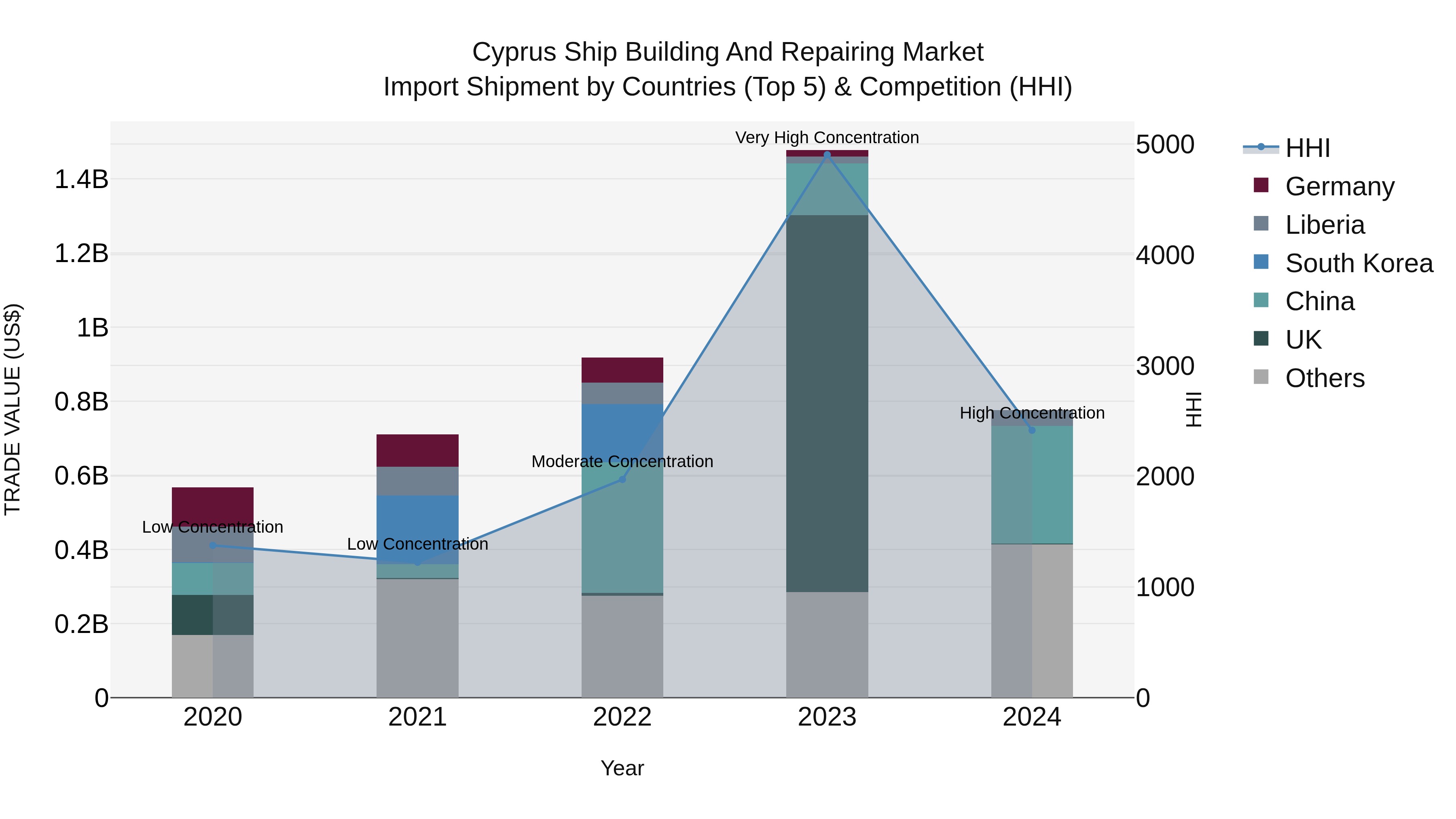Cyprus Ship Building And Repairing Market Import Shipment by Countries (Top 5) & Competition (HHI)