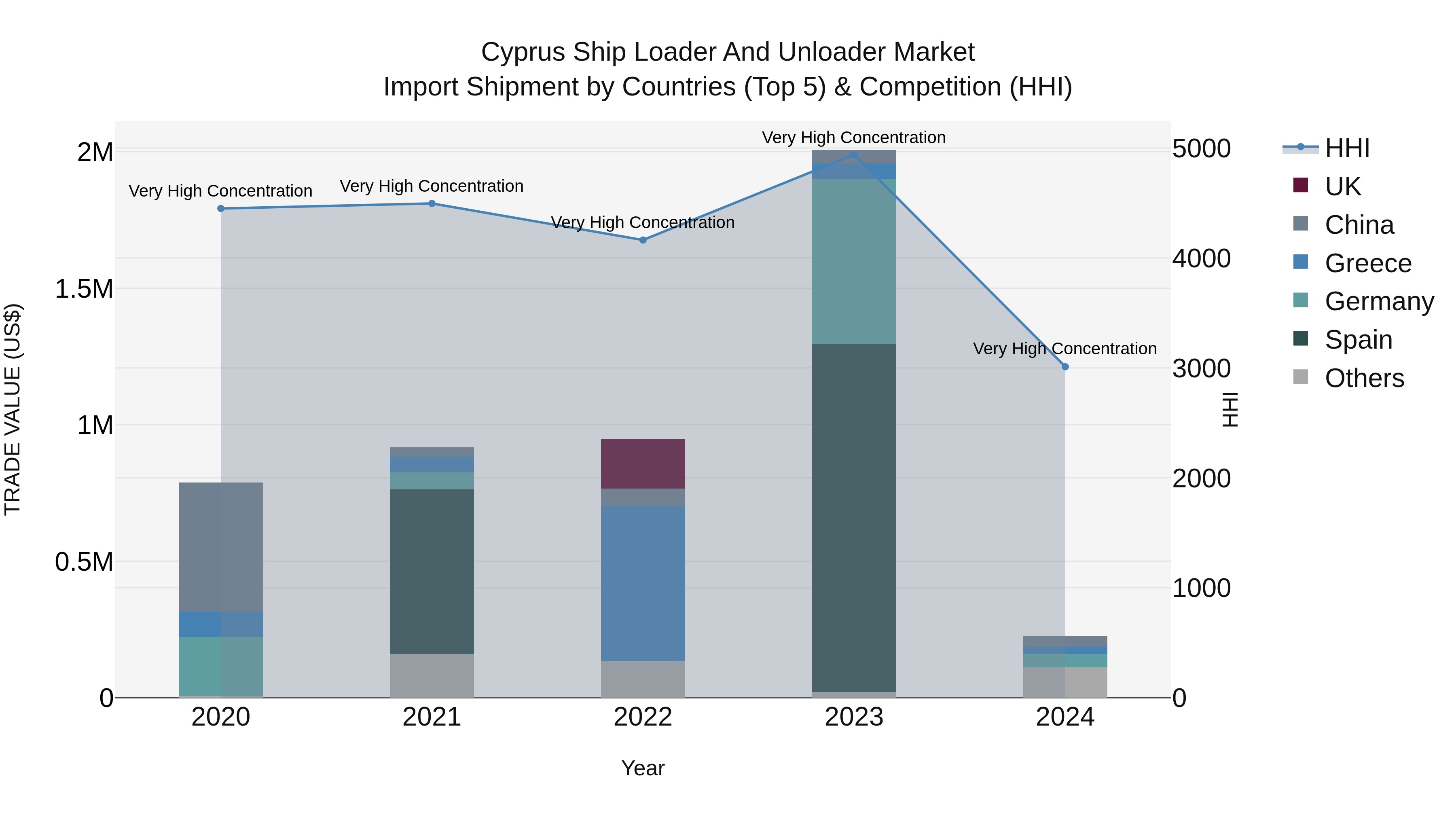 Cyprus Ship Loader And Unloader Market Import Shipment by Countries (Top 5) & Competition (HHI)
