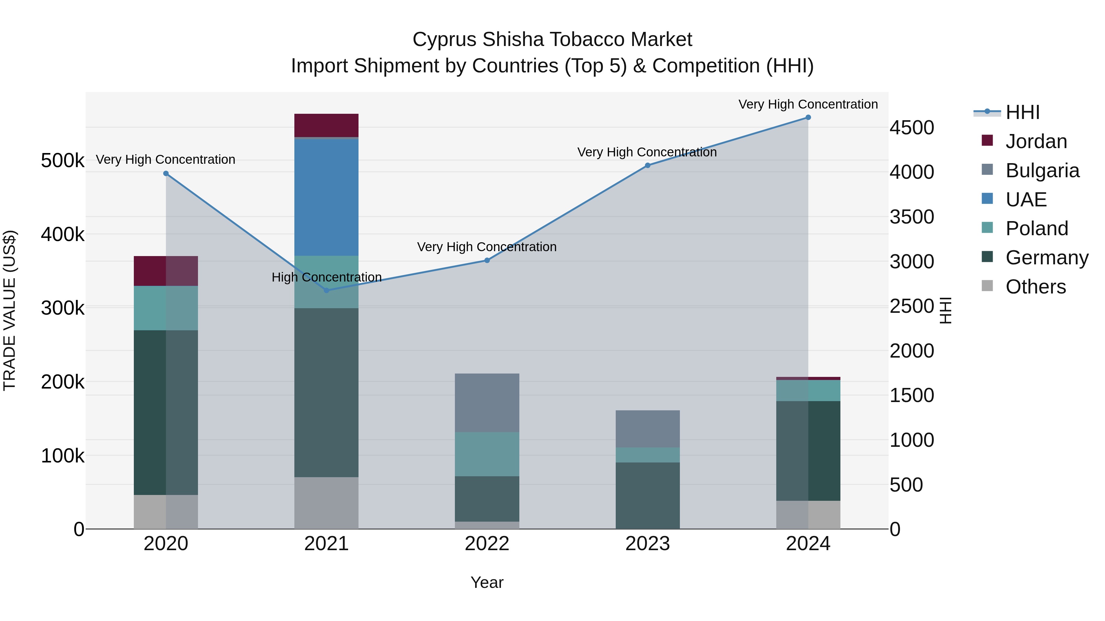 Cyprus Shisha Tobacco Market Import Shipment by Countries (Top 5) & Competition (HHI)