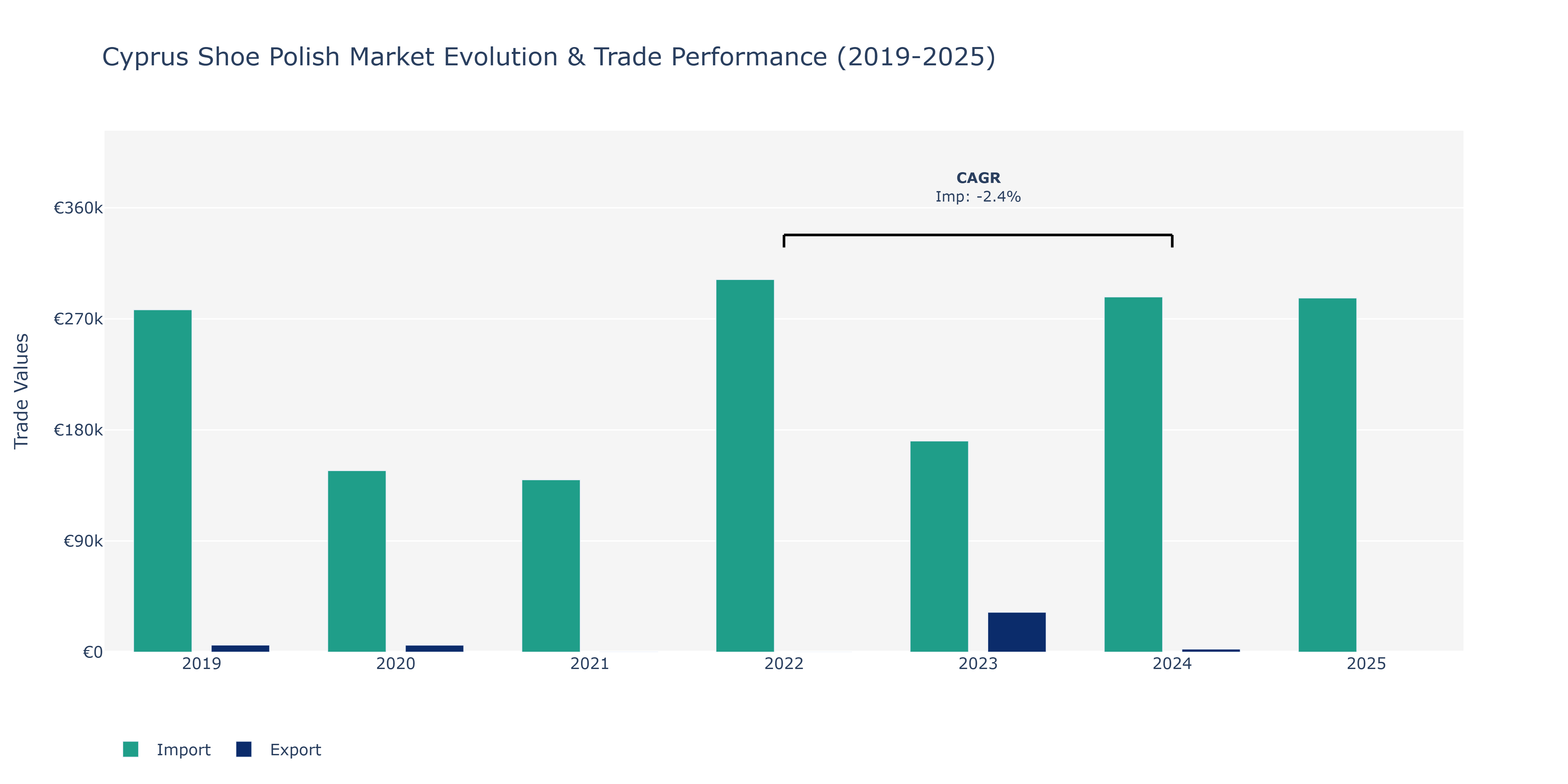 Cyprus Shoe Polish Market: Production & Trade Performance (2019-2025)