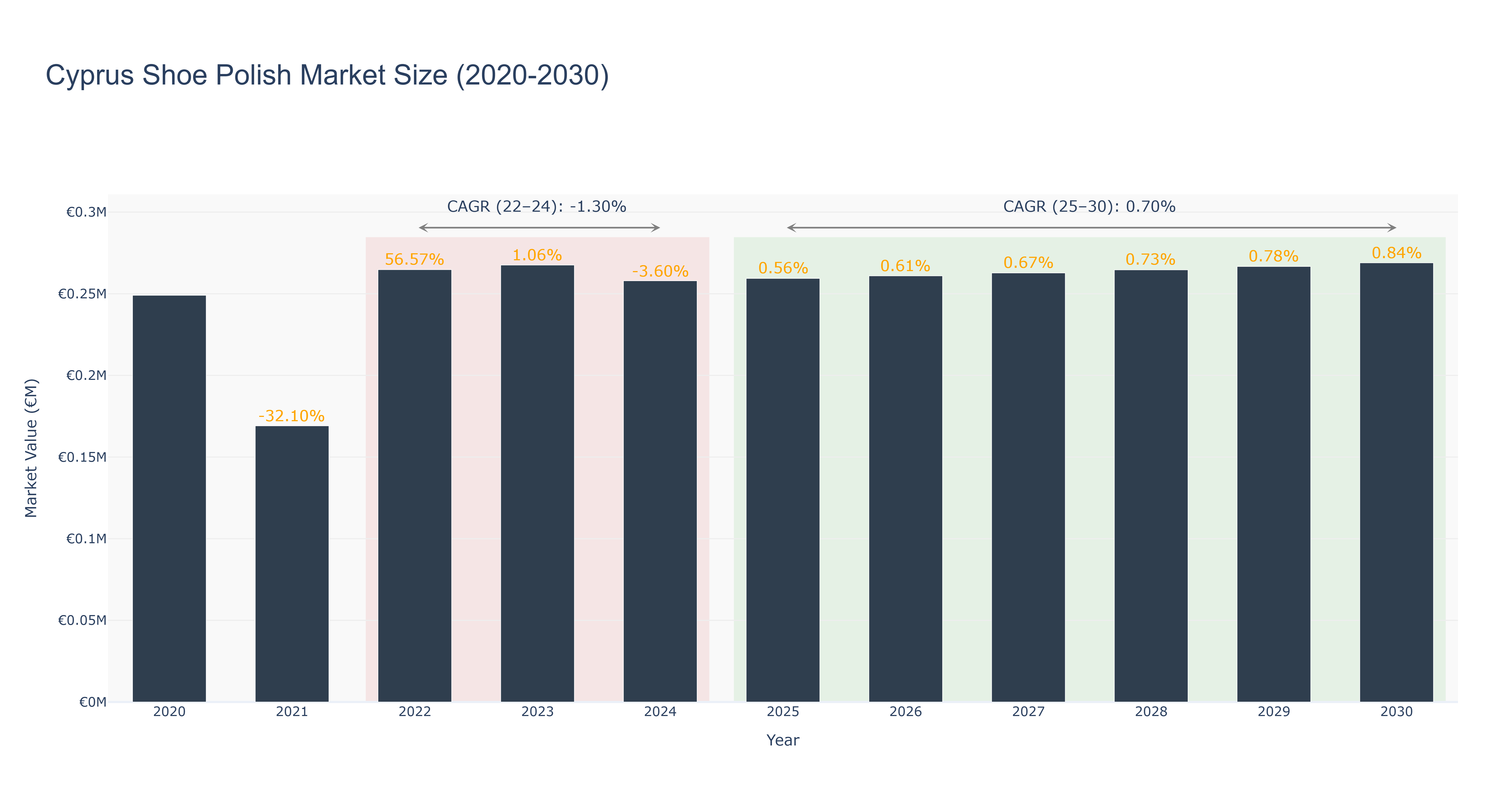 Cyprus Shoe Polish Market Size (2020-2030)