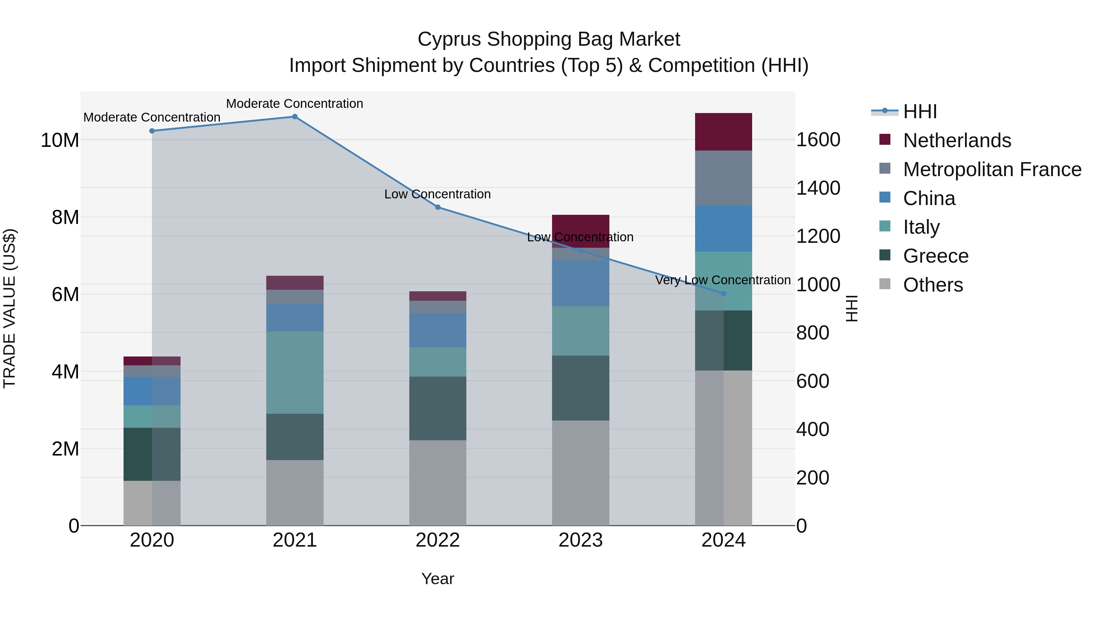 Cyprus Shopping Bag Market Import Shipment by Countries (Top 5) & Competition (HHI)