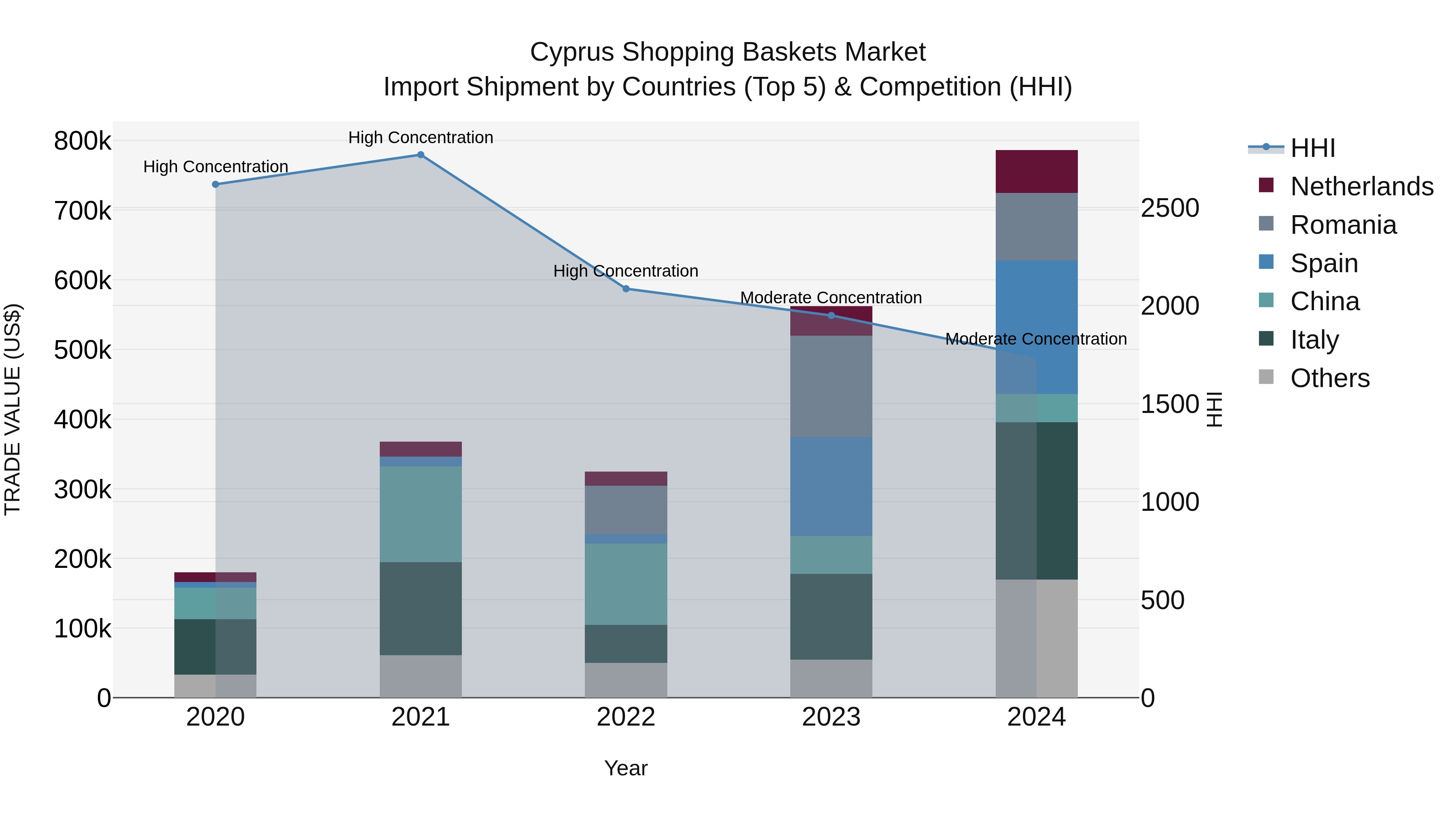 Cyprus Shopping Baskets Market Import Shipment by Countries (Top 5) & Competition (HHI)