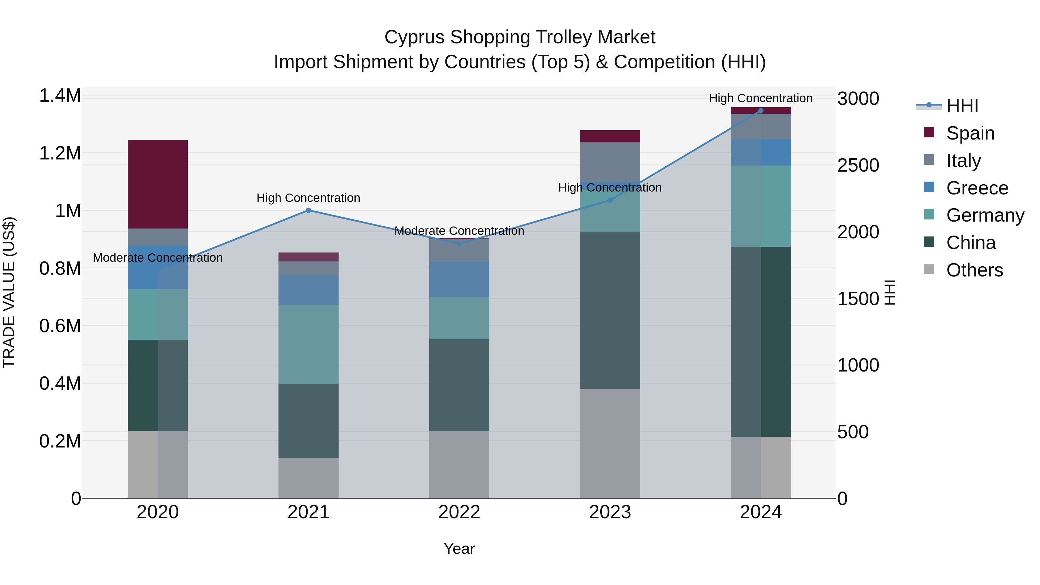Cyprus Shopping Trolley Market Import Shipment by Countries (Top 5) & Competition (HHI)