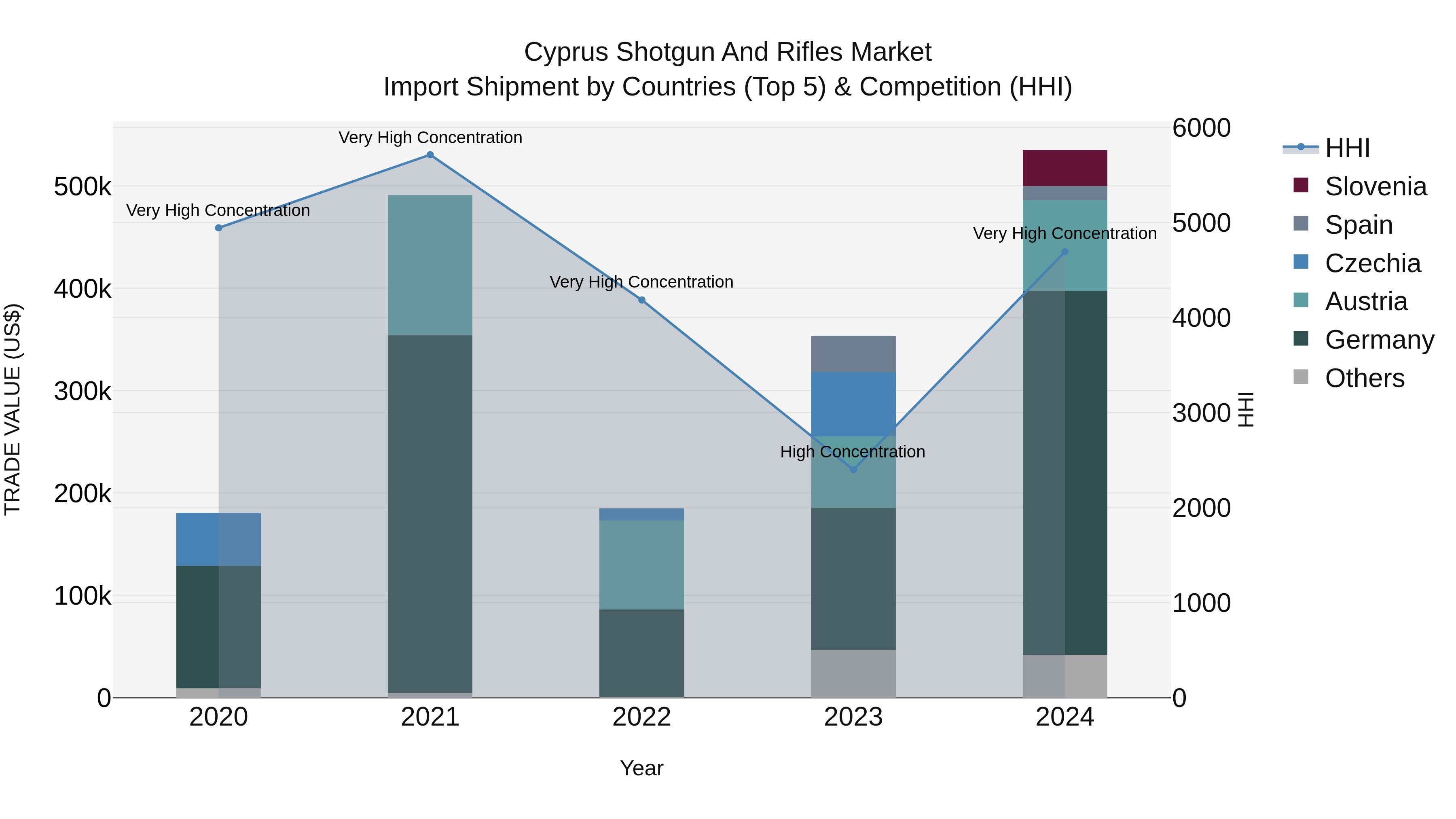 Cyprus Shotgun And Rifles Market Import Shipment by Countries (Top 5) & Competition (HHI)