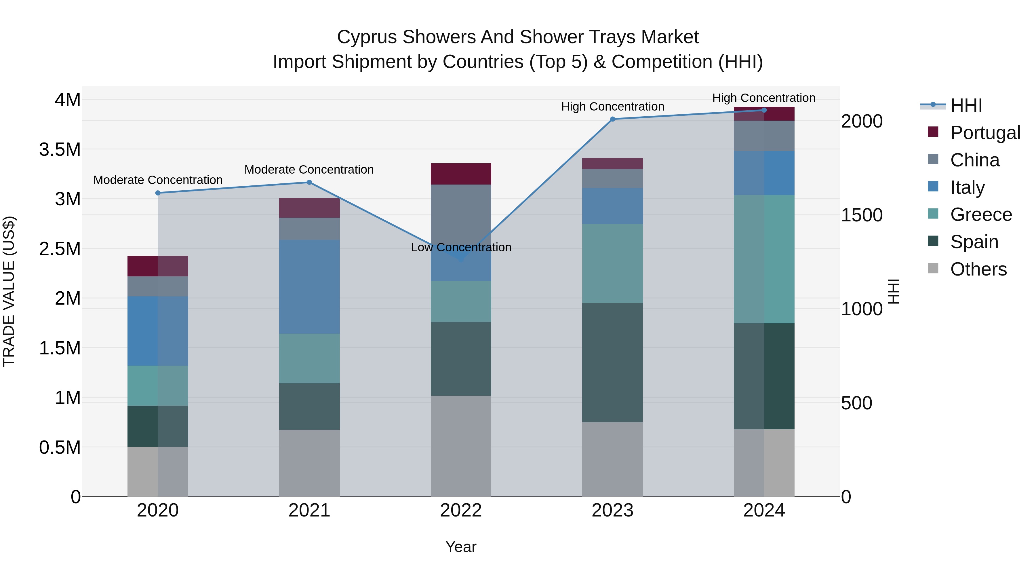 Cyprus Showers And Shower Trays Market Import Shipment by Countries (Top 5) & Competition (HHI)