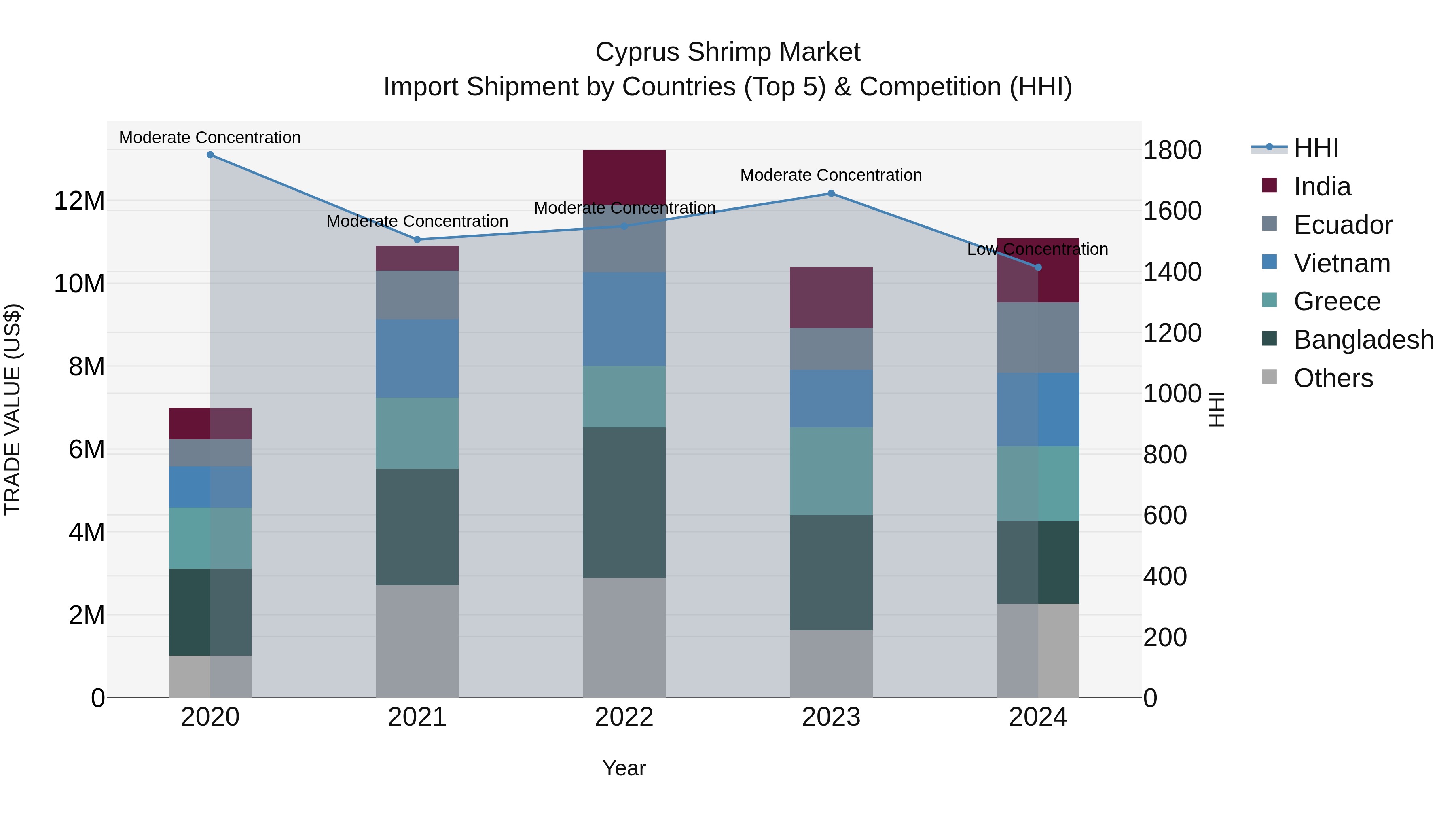 Cyprus Shrimp Market Import Shipment by Countries (Top 5) & Competition (HHI)