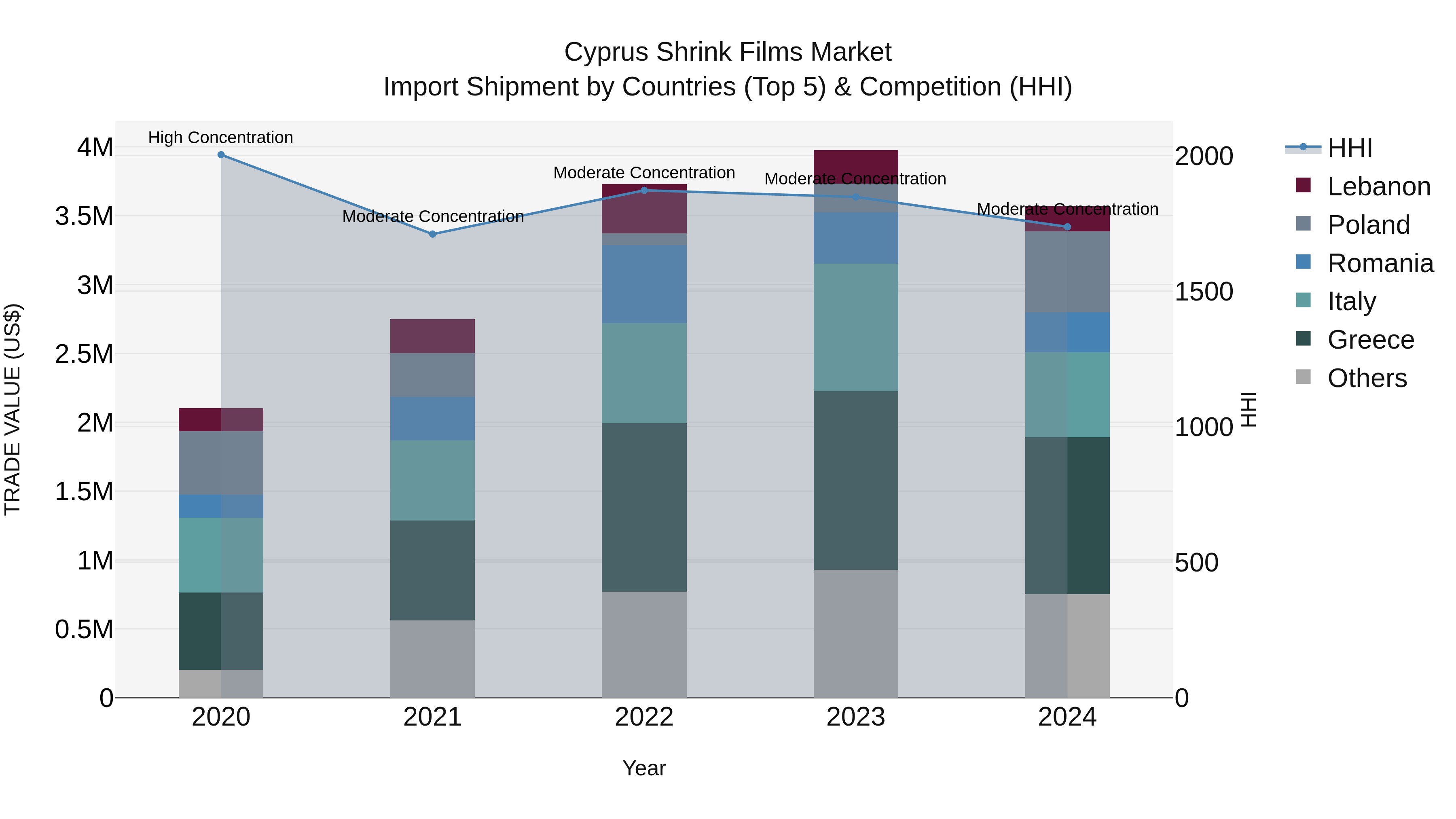 Cyprus Shrink Films Market Import Shipment by Countries (Top 5) & Competition (HHI)
