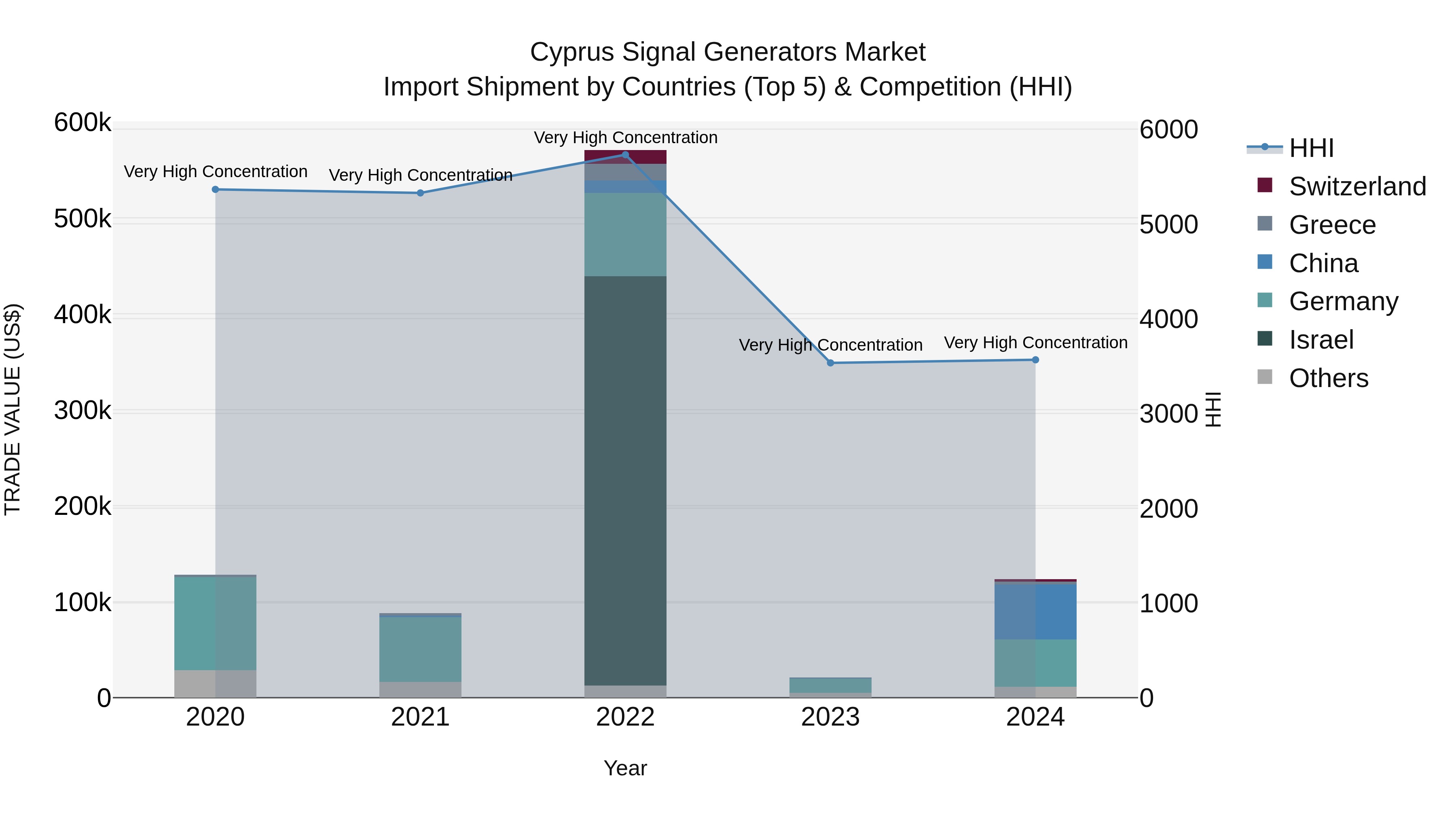 Cyprus Signal Generators Market Import Shipment by Countries (Top 5) & Competition (HHI)