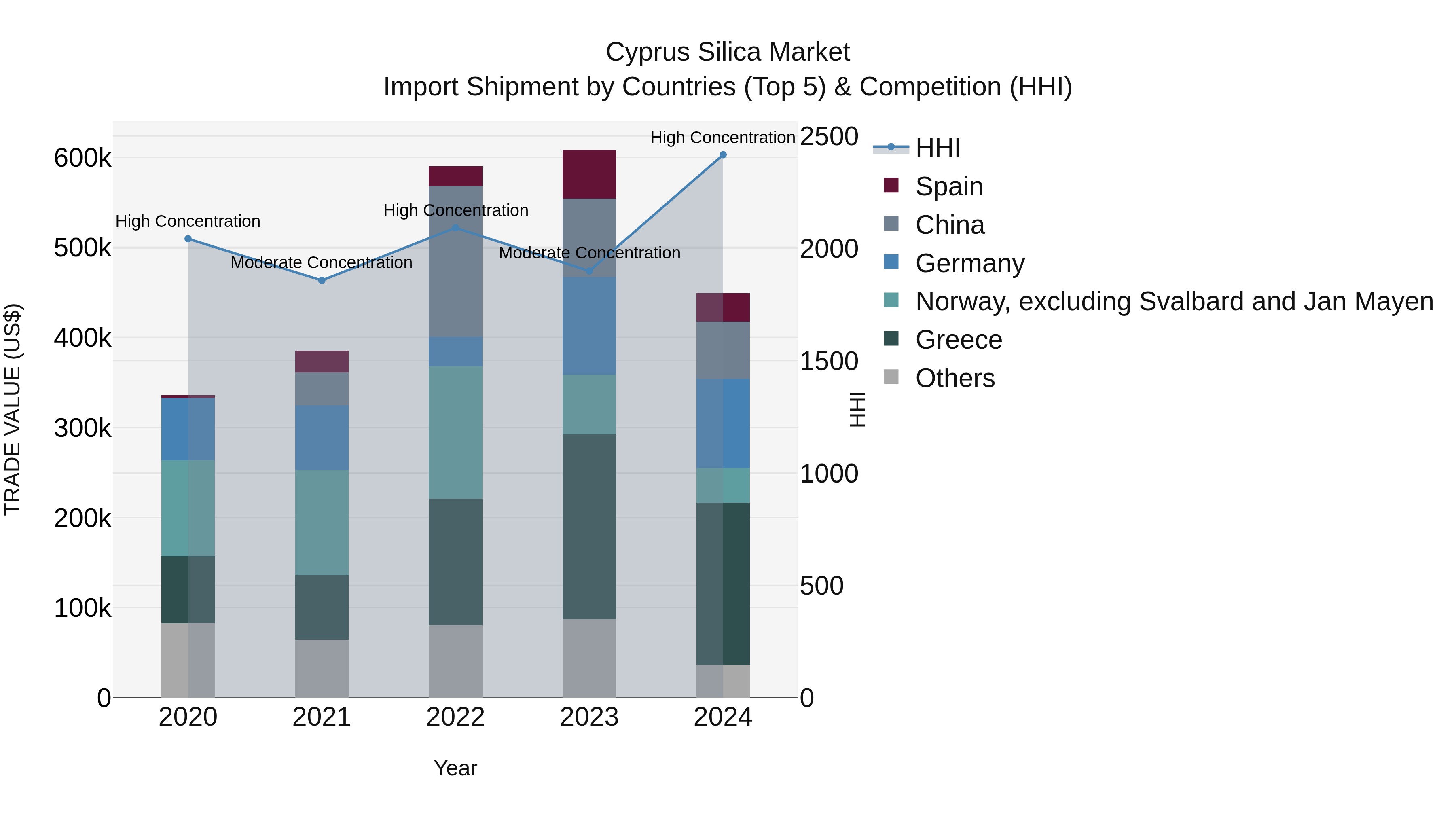 Cyprus Silica Market Import Shipment by Countries (Top 5) & Competition (HHI)