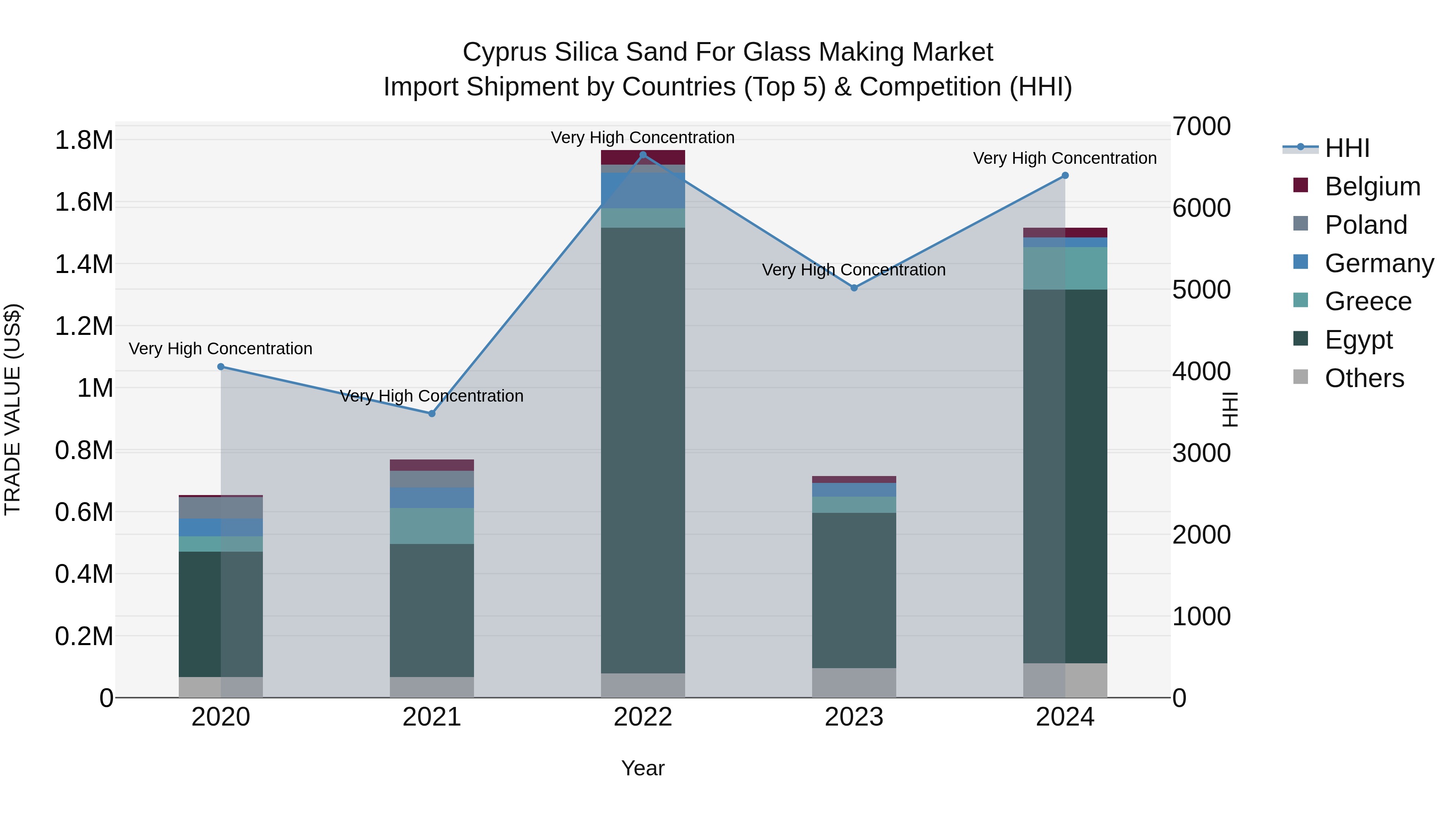 Cyprus Silica Sand For Glass Making Market Import Shipment by Countries (Top 5) & Competition (HHI)