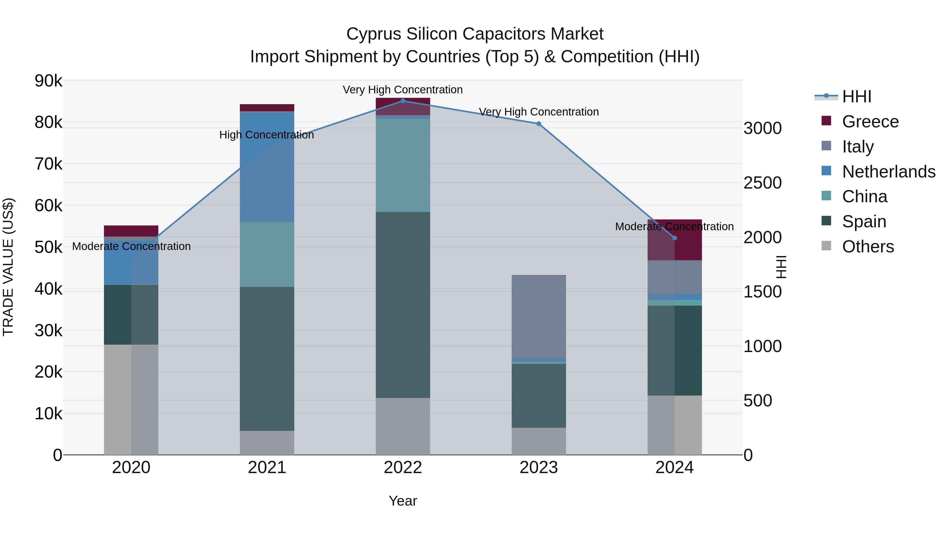Cyprus Silicon Capacitors Market Import Shipment by Countries (Top 5) & Competition (HHI)
