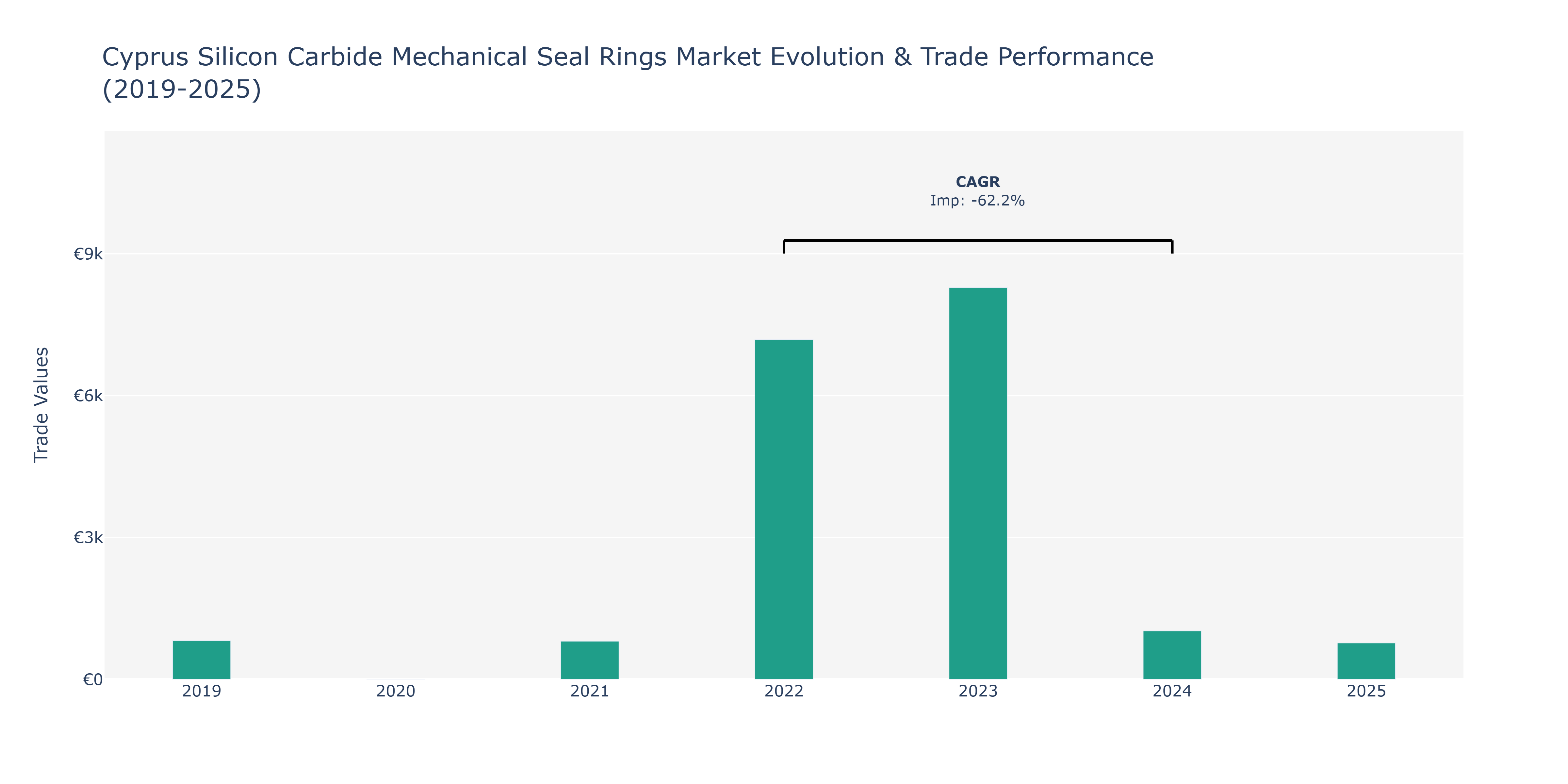 Cyprus Silicon Carbide Mechanical Seal Rings Market: Production & Trade Performance (2019-2025)
