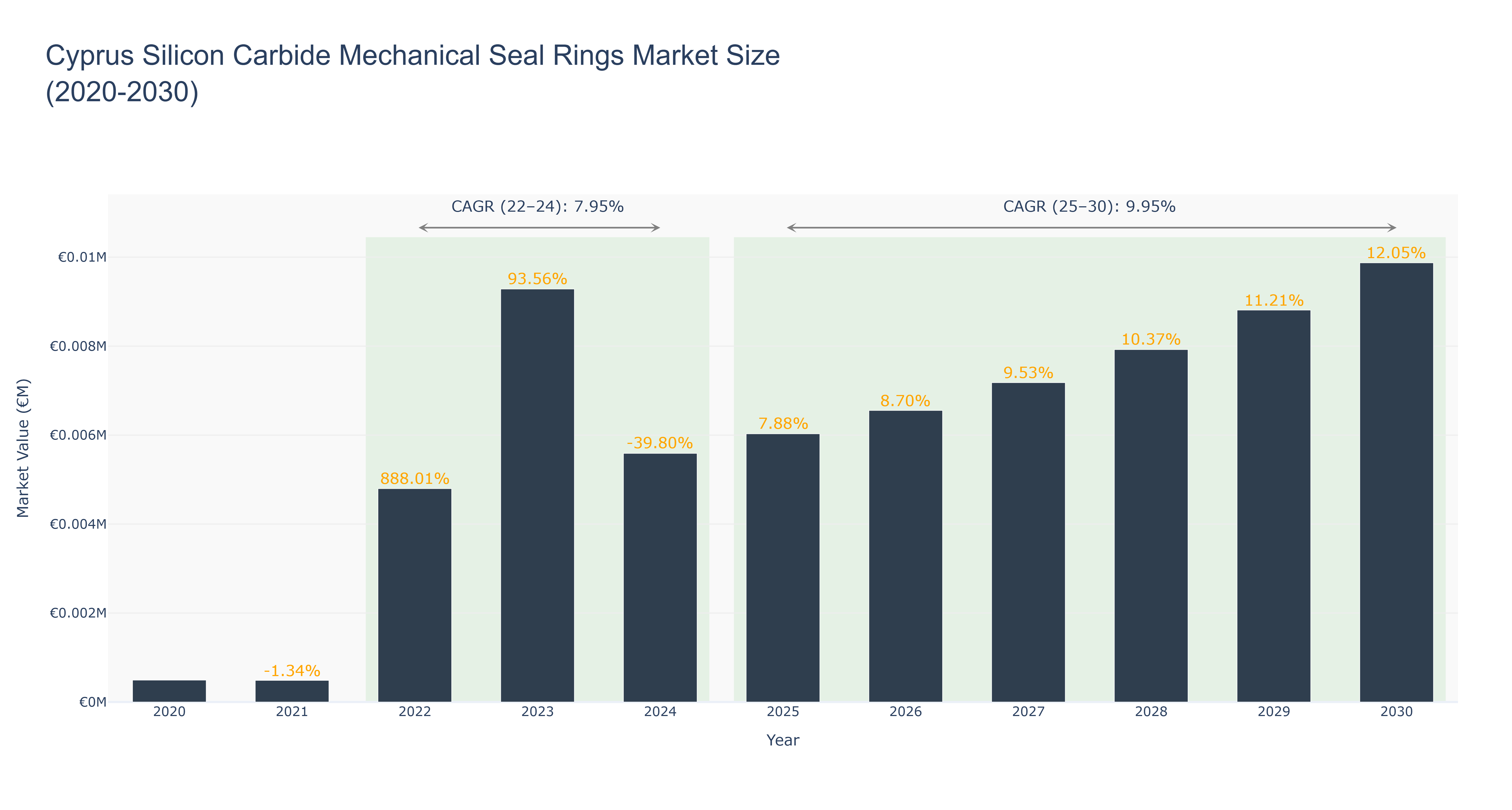 Cyprus Silicon Carbide Mechanical Seal Rings Market Size (2020-2030)