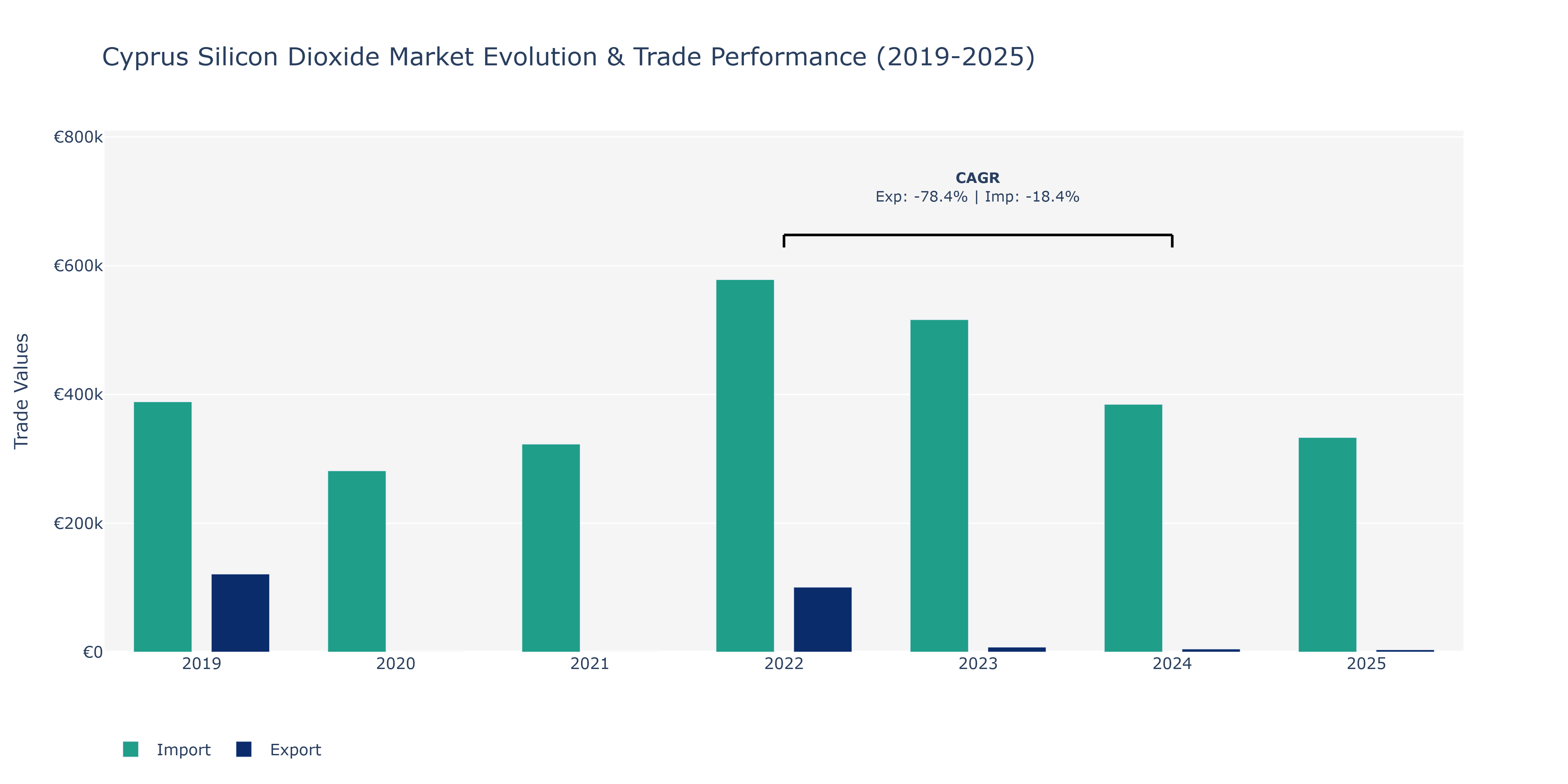 Cyprus Silicon Dioxide Market: Production & Trade Performance (2019-2025)