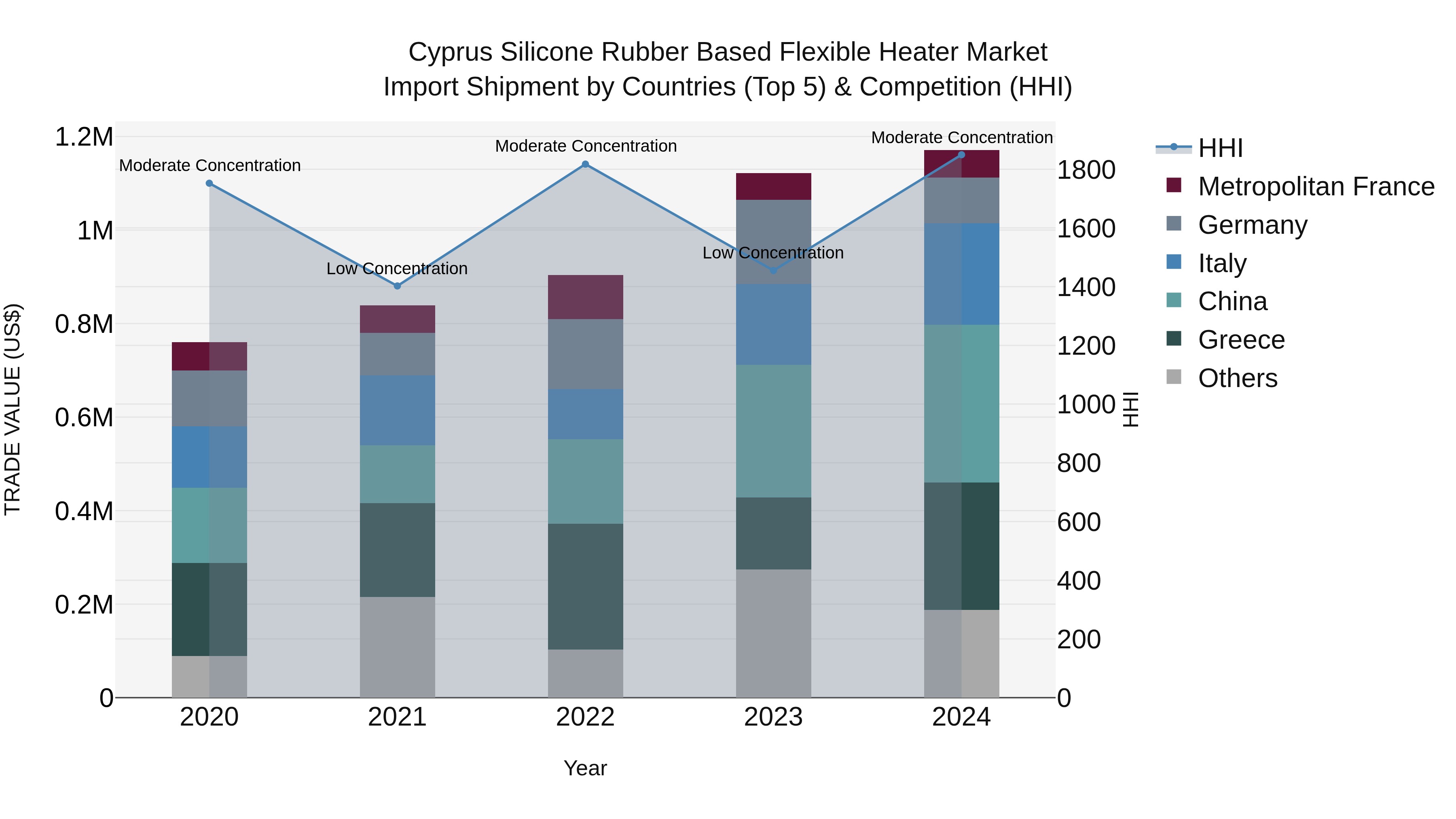 Cyprus Silicone Rubber Based Flexible Heater Market Import Shipment by Countries (Top 5) & Competition (HHI)