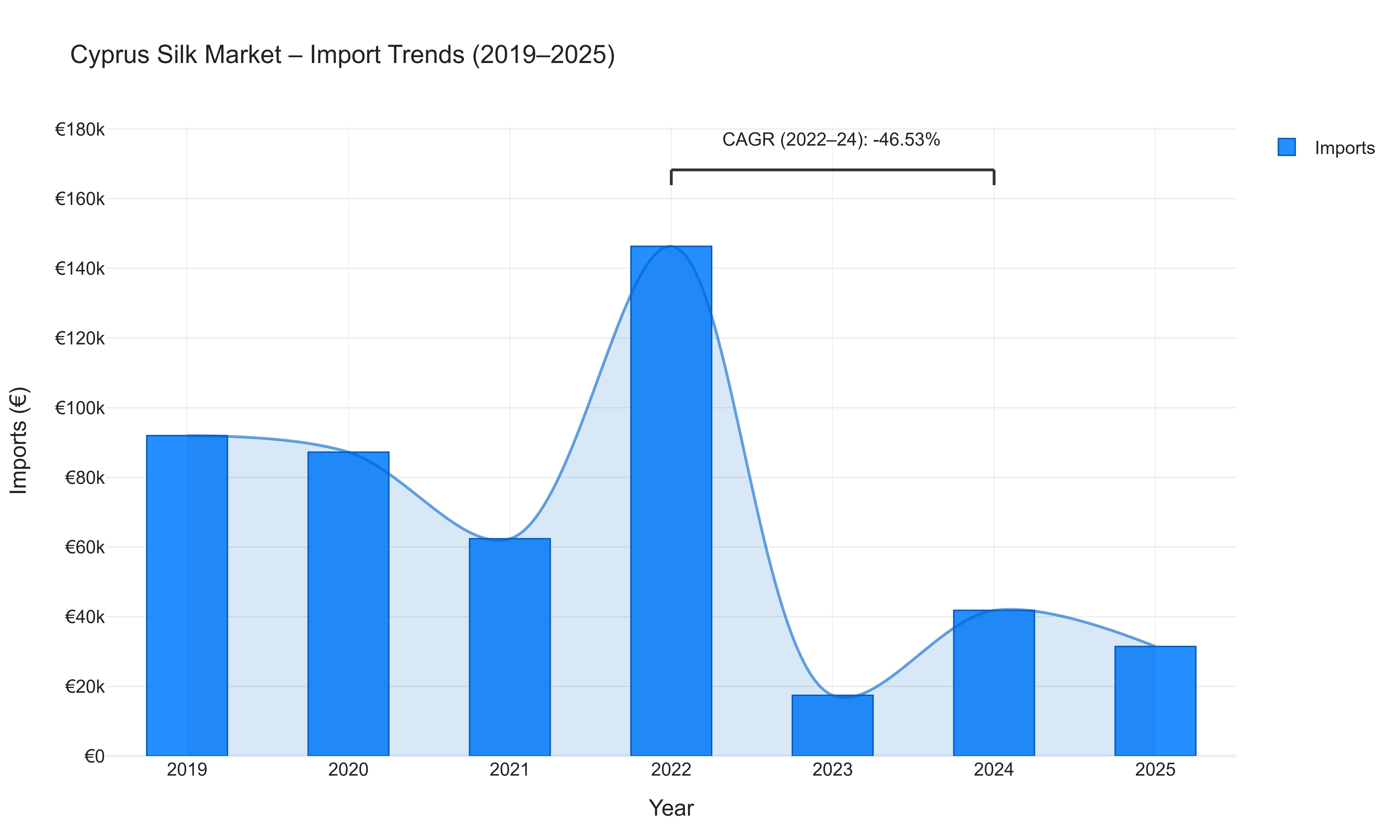 Cyprus Silk Market - Import Trends (2019-2025)