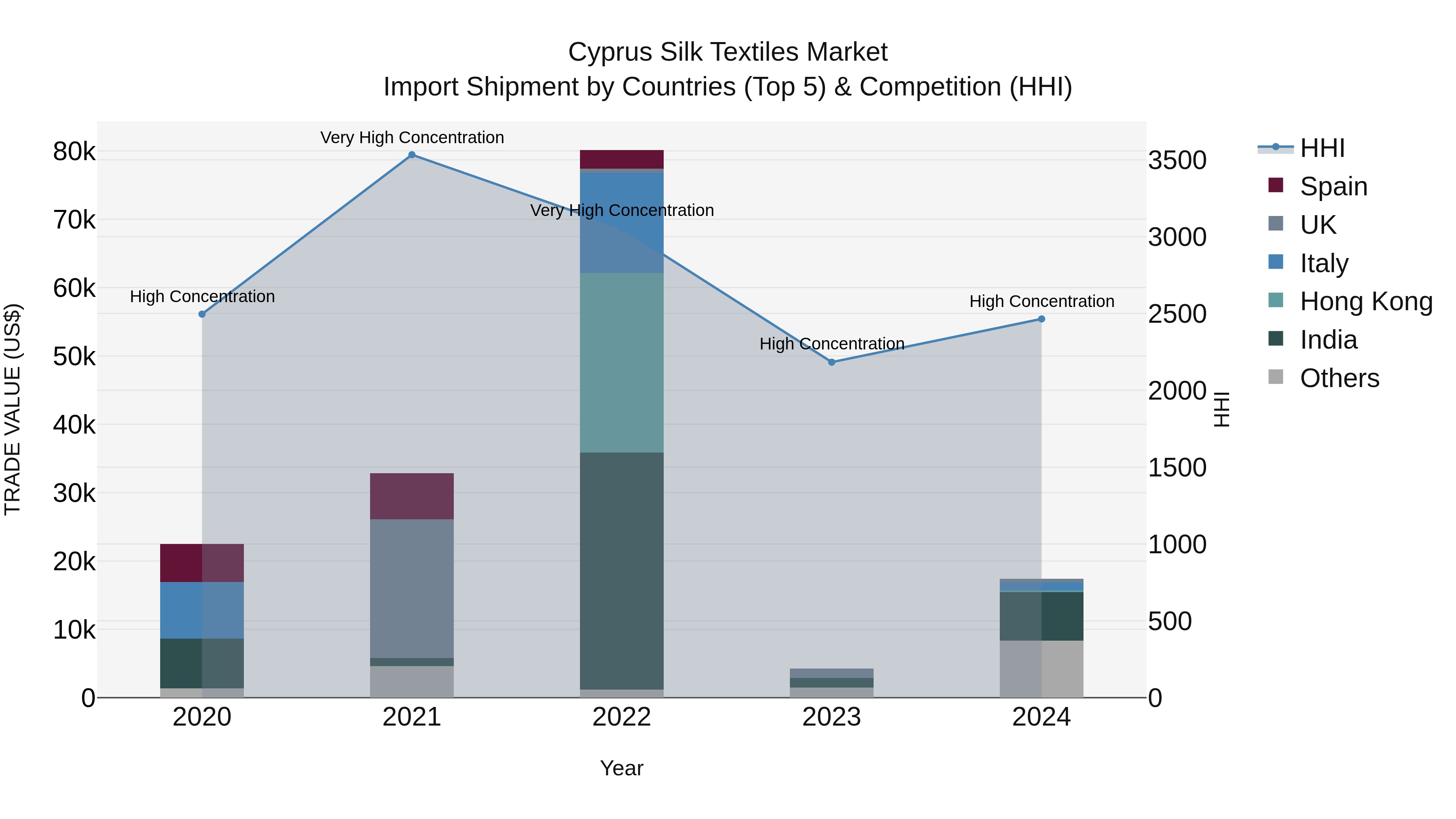 Cyprus Silk Textiles Market Import Shipment by Countries (Top 5) & Competition (HHI)