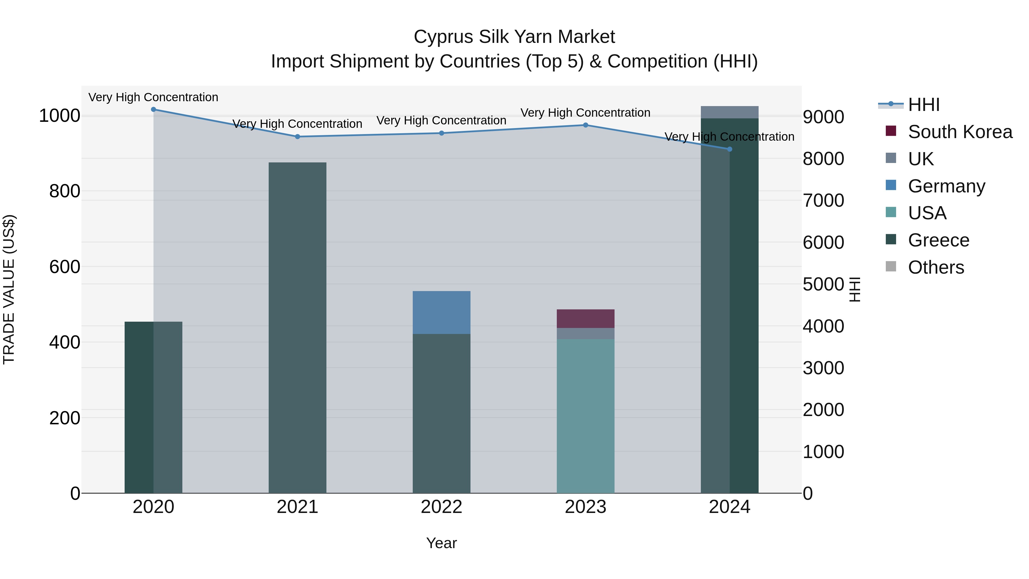 Cyprus Silk Yarn Market Import Shipment by Countries (Top 5) & Competition (HHI)