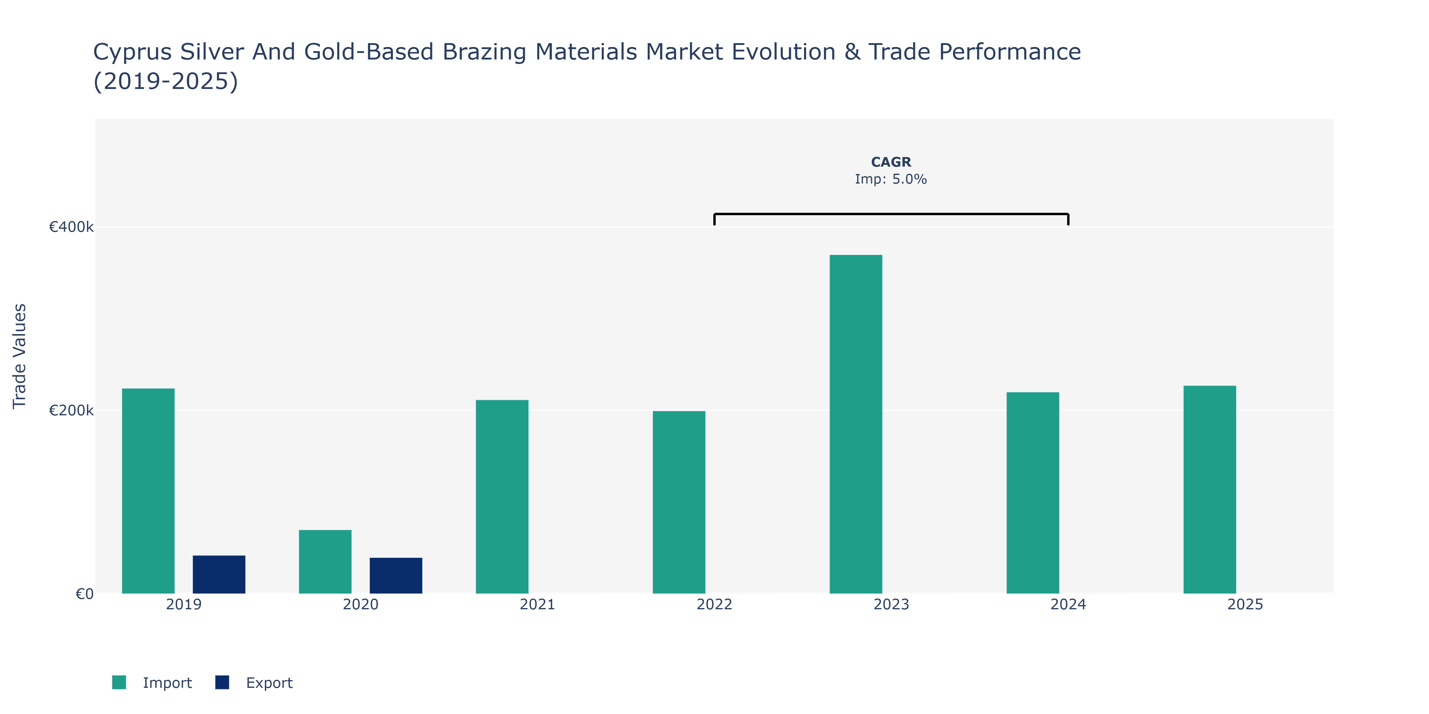 Cyprus Silver And Gold-Based Brazing Materials Market: Production & Trade Performance (2019-2025)