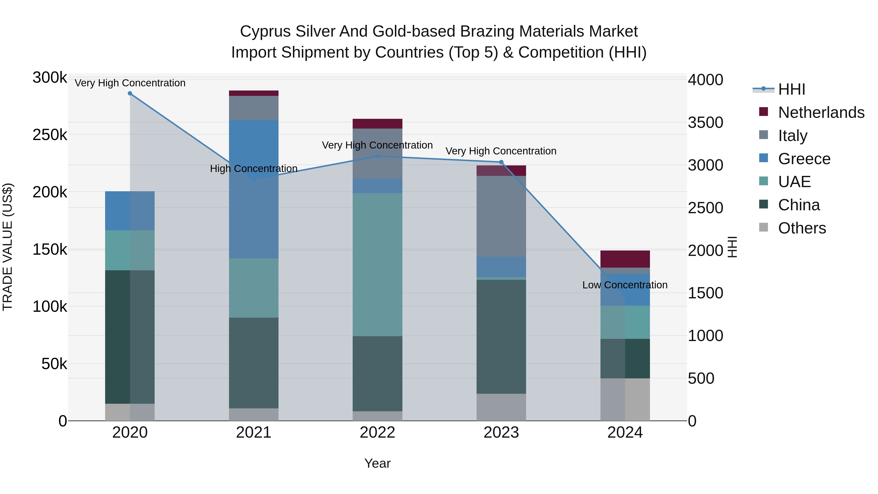 Cyprus Silver And Gold-based Brazing Materials Market Import Shipment by Countries (Top 5) & Competition (HHI)