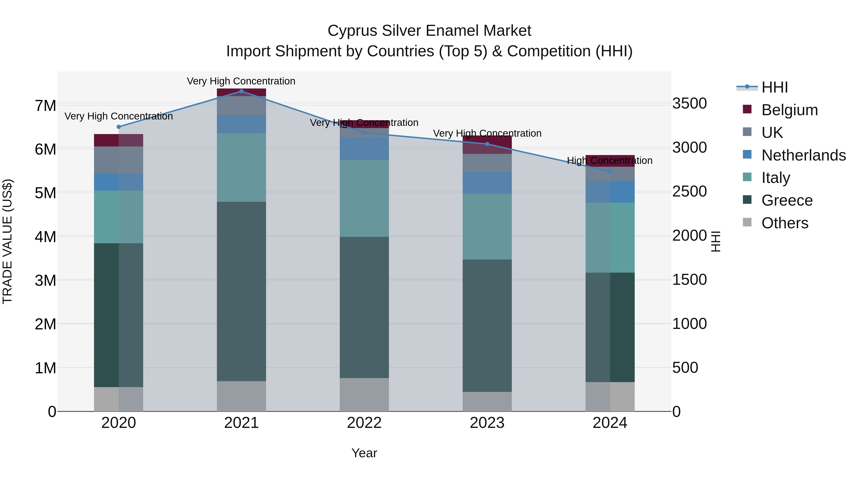 Cyprus Silver Enamel Market Import Shipment by Countries (Top 5) & Competition (HHI)
