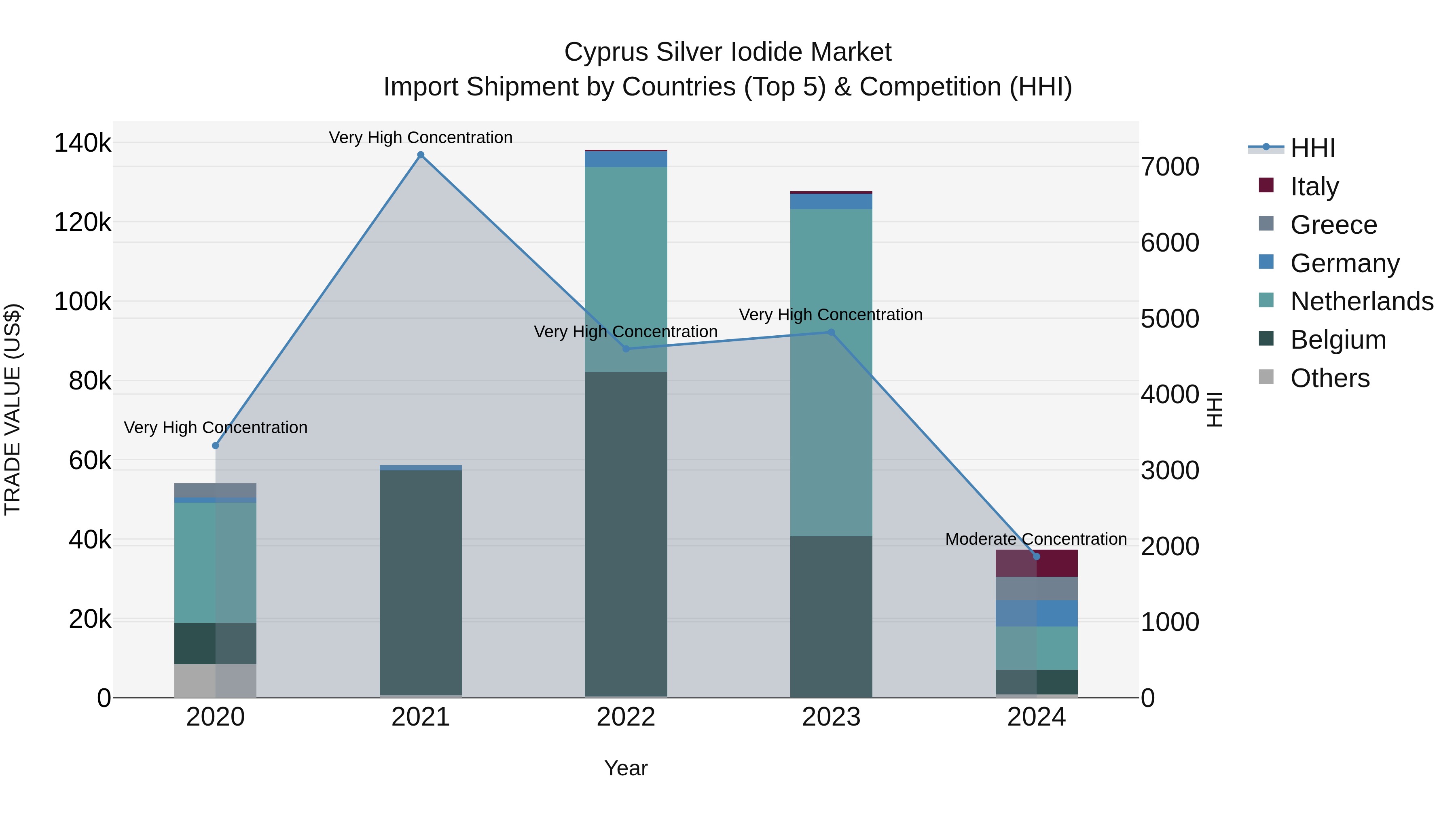 Cyprus Silver Iodide Market Import Shipment by Countries (Top 5) & Competition (HHI)