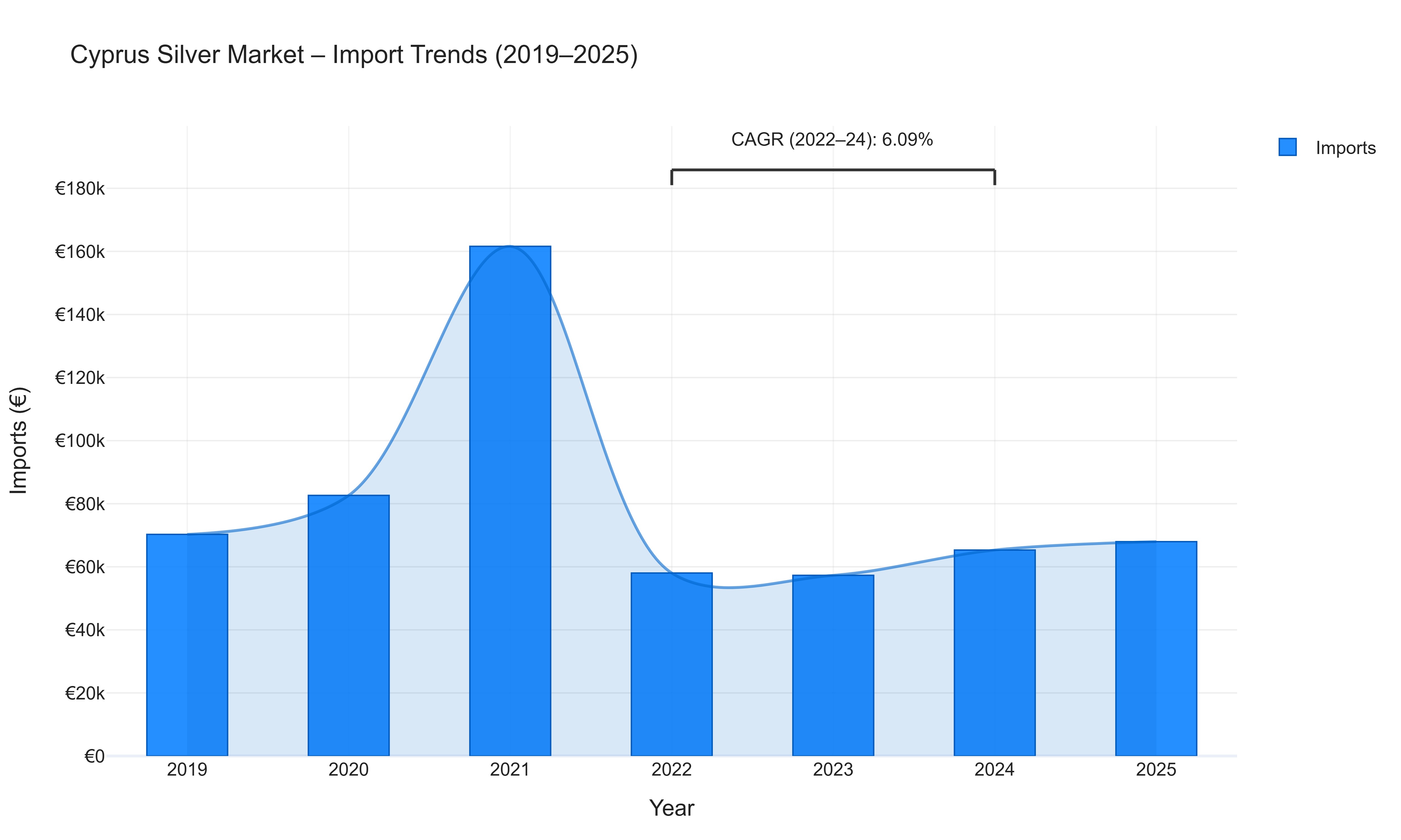 Cyprus Silver Market - Import Trends (2019-2025)