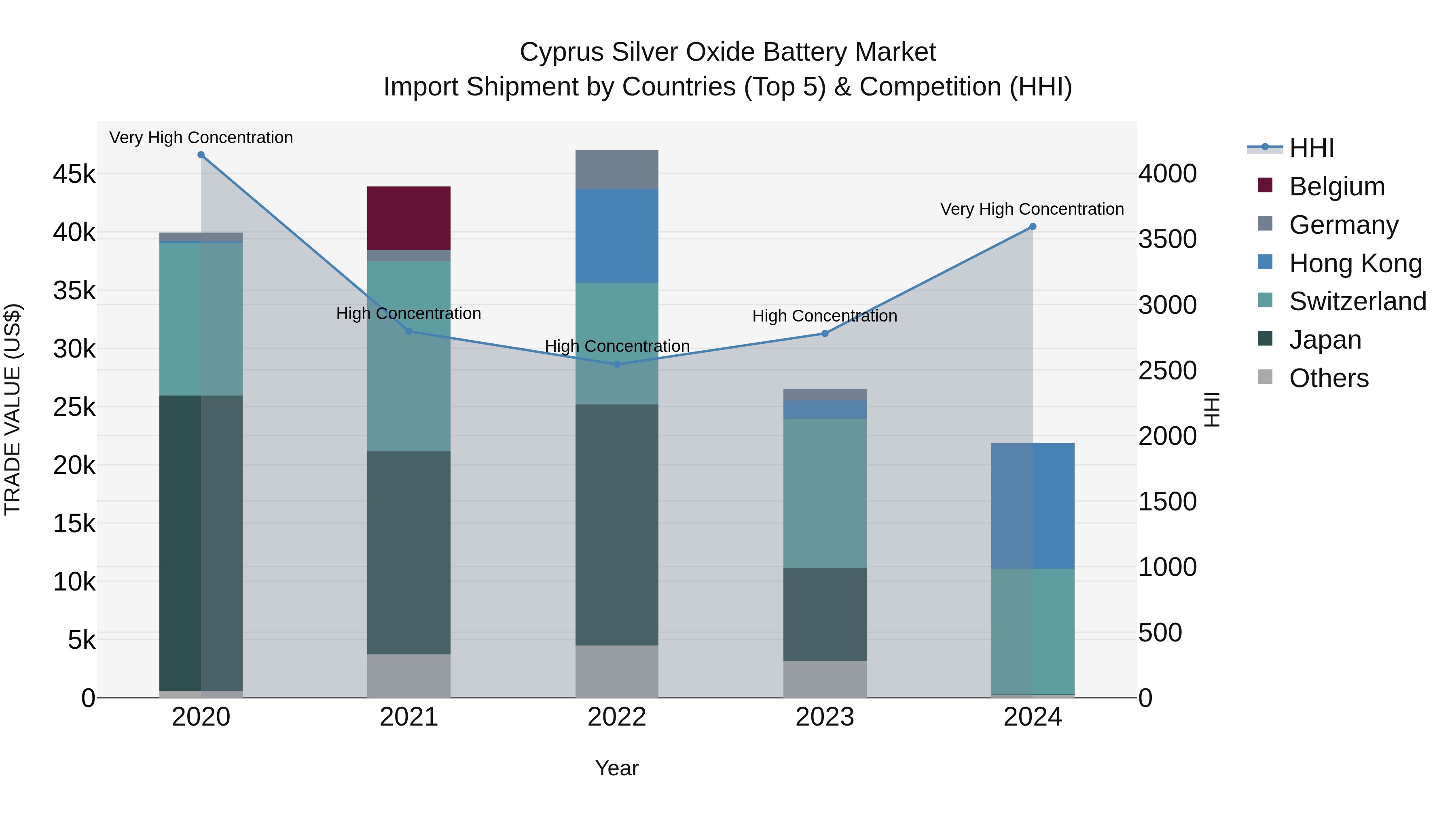 Cyprus Silver Oxide Battery Market Import Shipment by Countries (Top 5) & Competition (HHI)