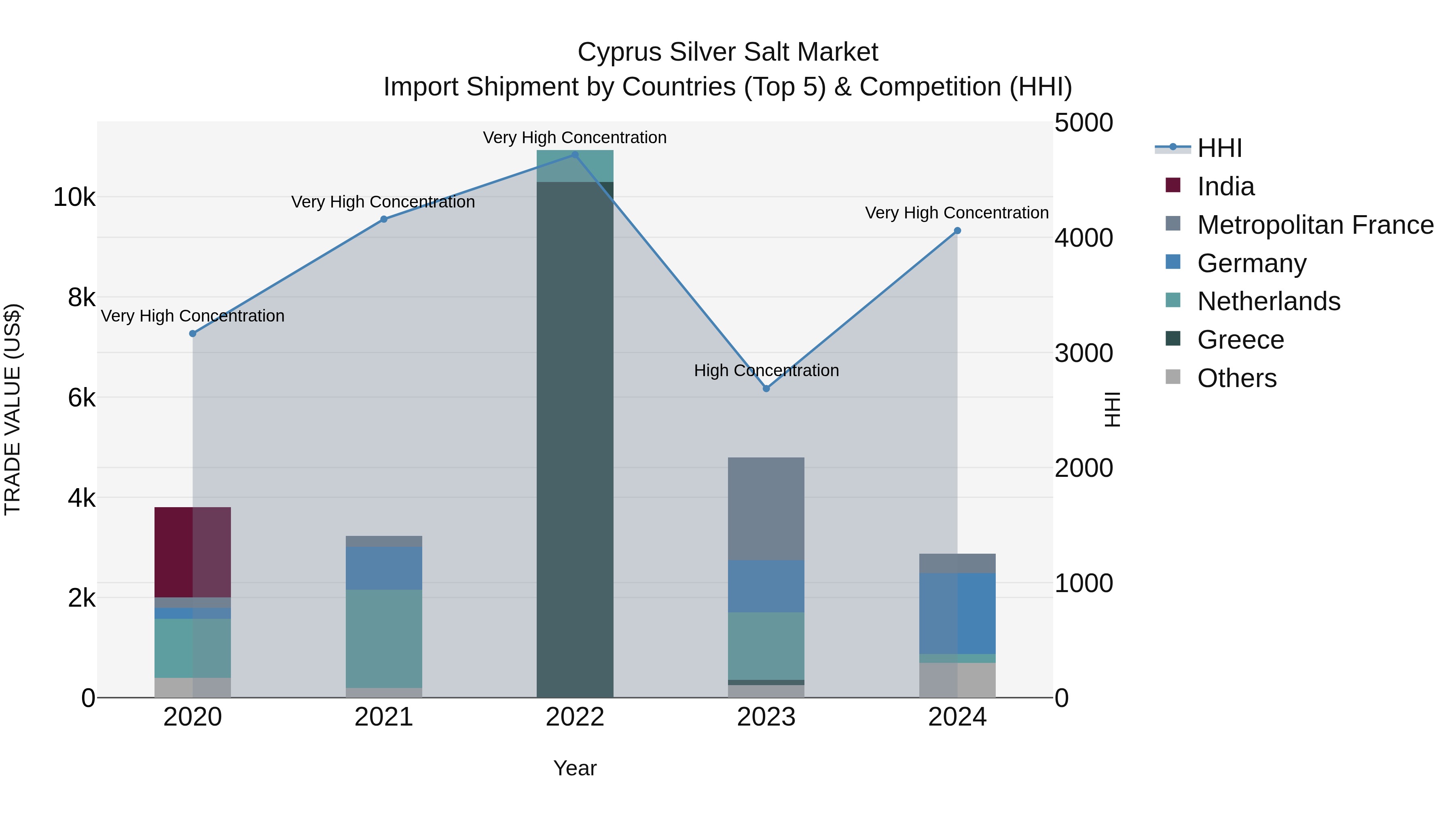 Cyprus Silver Salt Market Import Shipment by Countries (Top 5) & Competition (HHI)