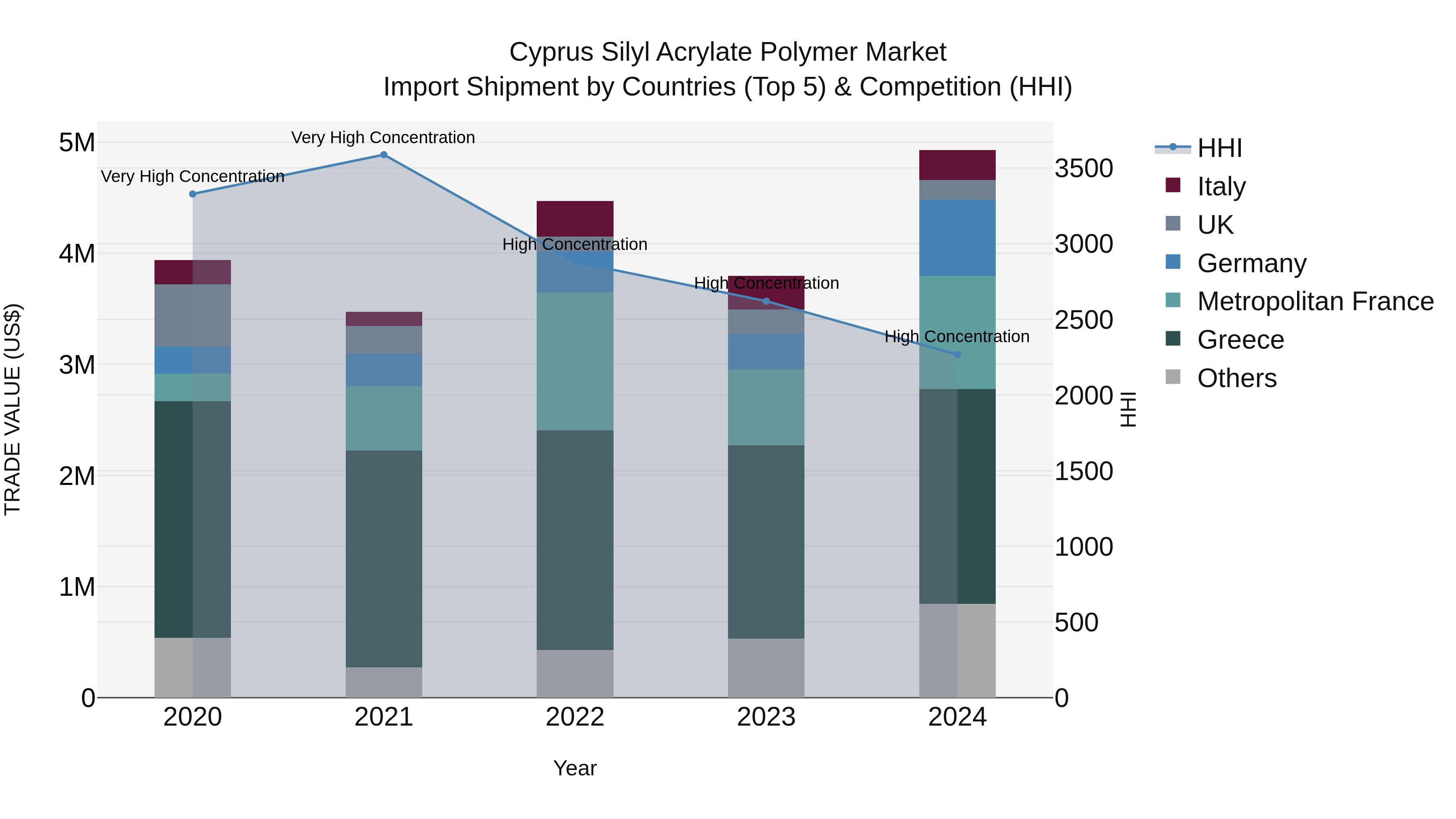Cyprus Silyl Acrylate Polymer Market Import Shipment by Countries (Top 5) & Competition (HHI)