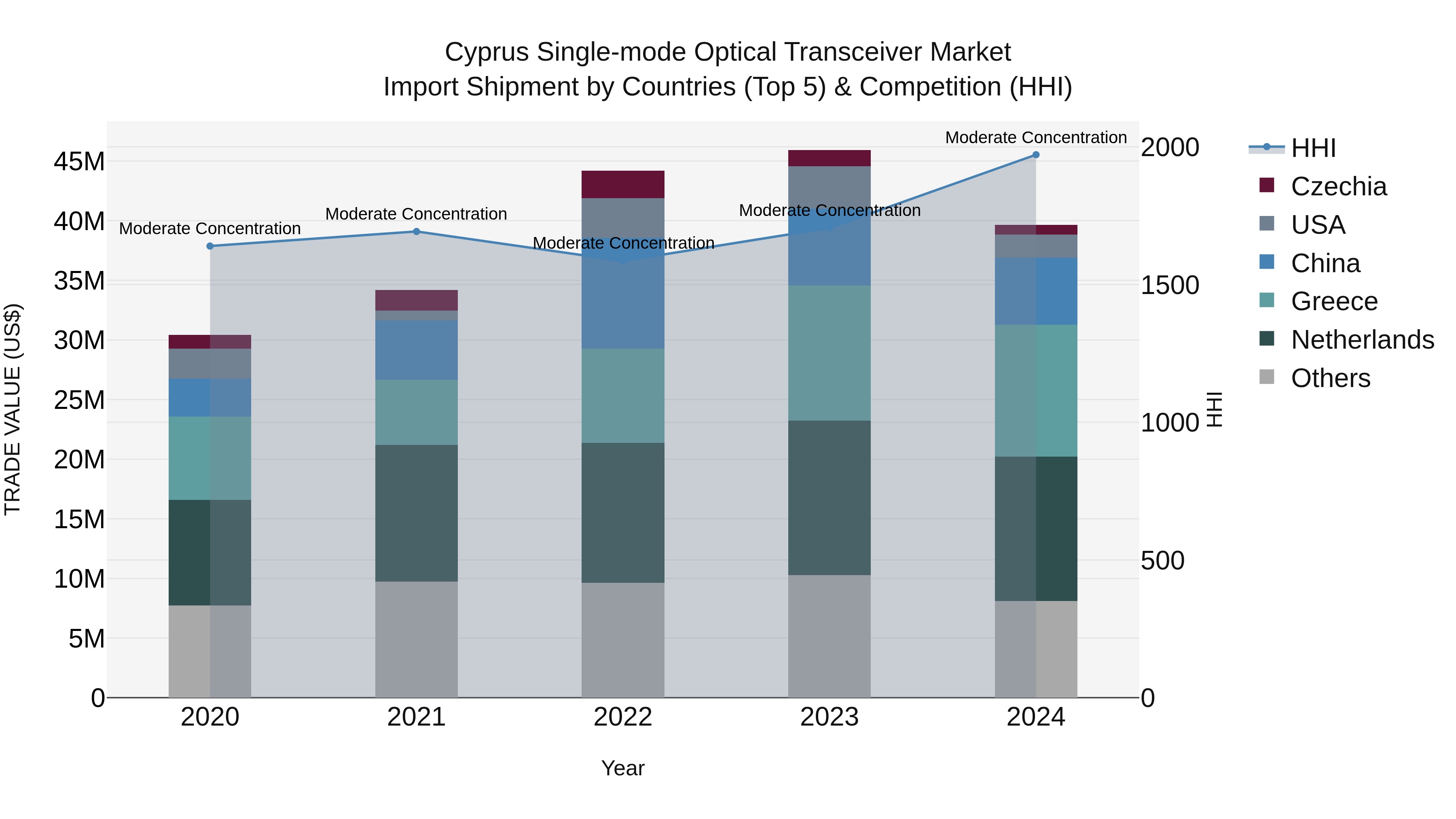 Cyprus Single-mode Optical Transceiver Market Import Shipment by Countries (Top 5) & Competition (HHI)