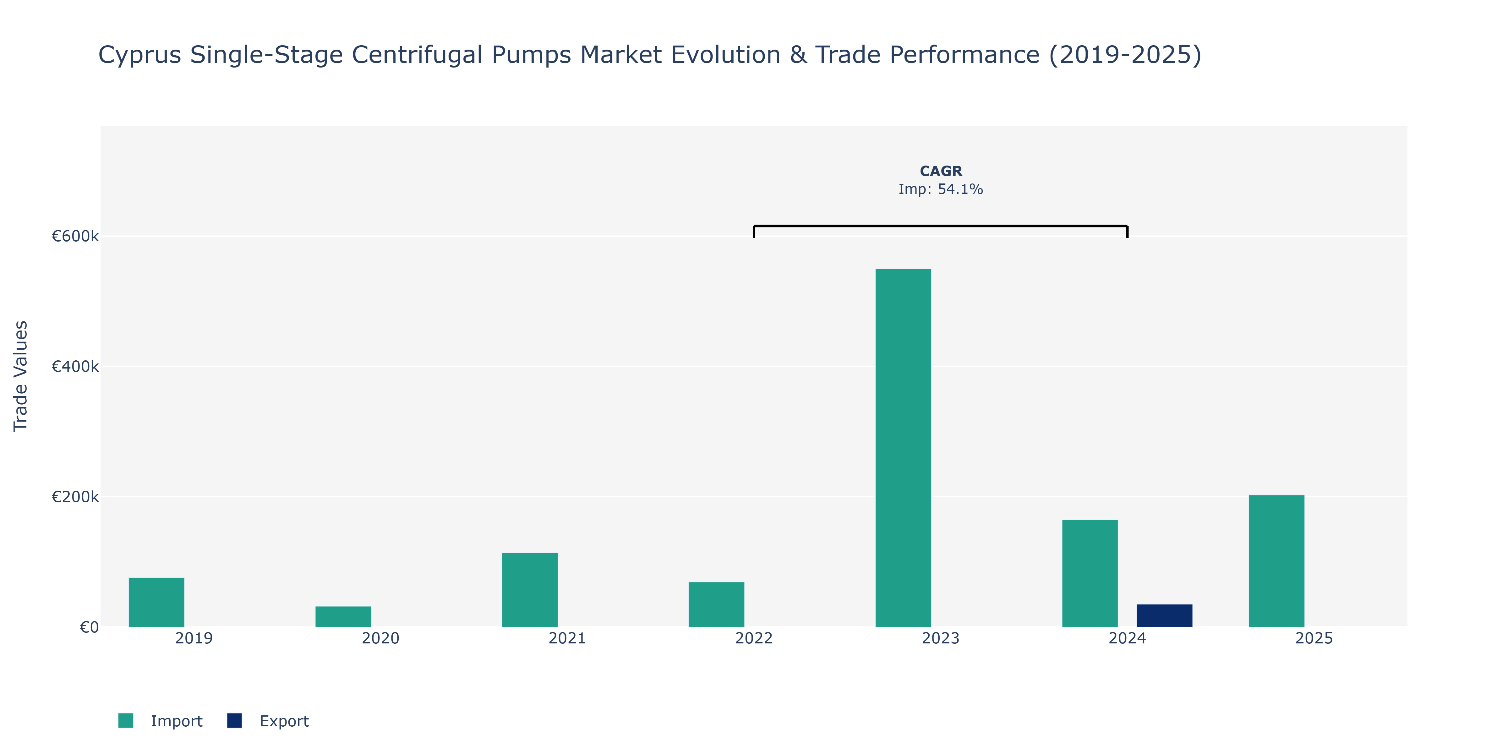 Cyprus Single-Stage Centrifugal Pumps Market: Production & Trade Performance (2019-2025)