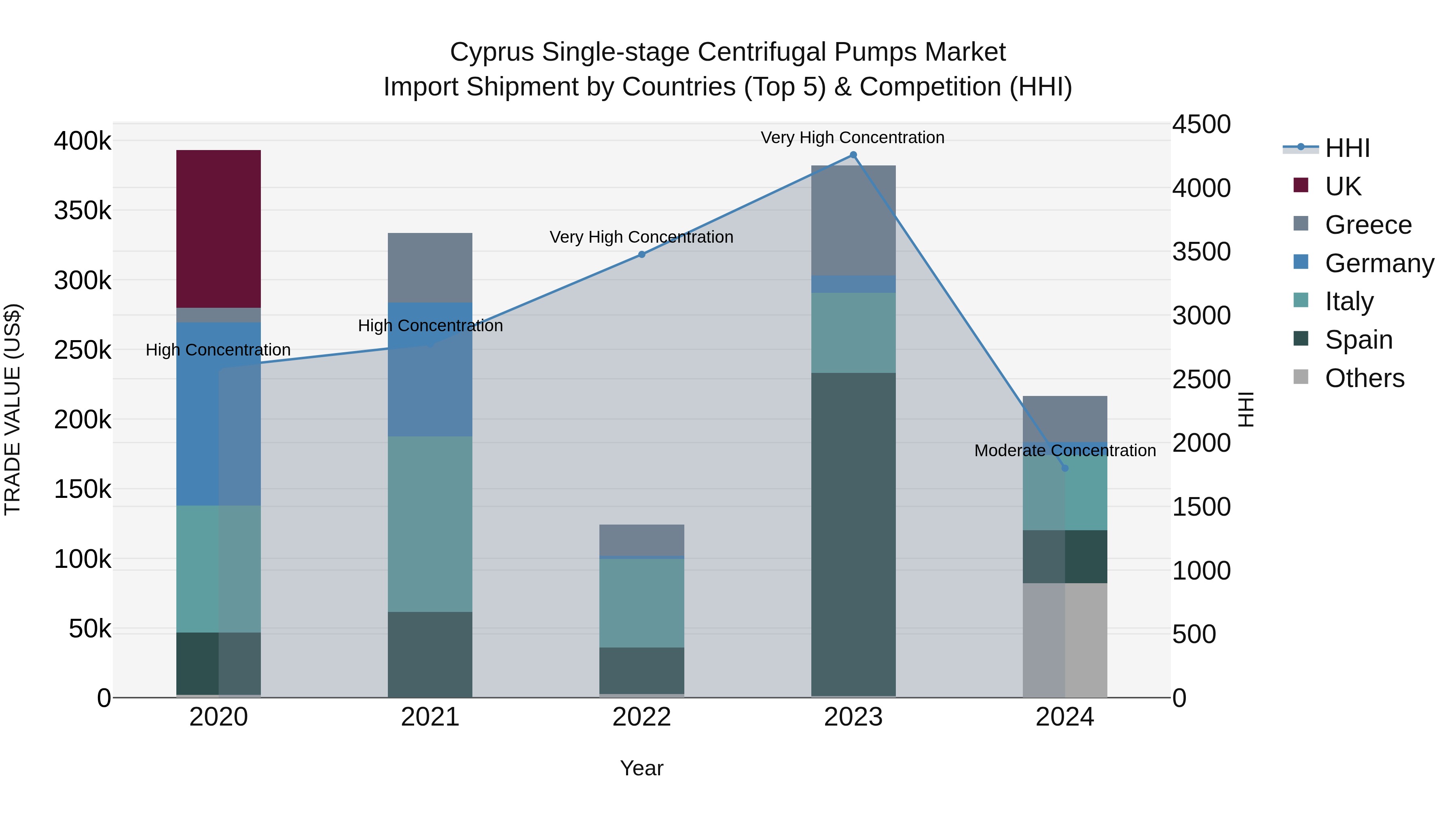 Cyprus Single-stage Centrifugal Pumps Market Import Shipment by Countries (Top 5) & Competition (HHI)