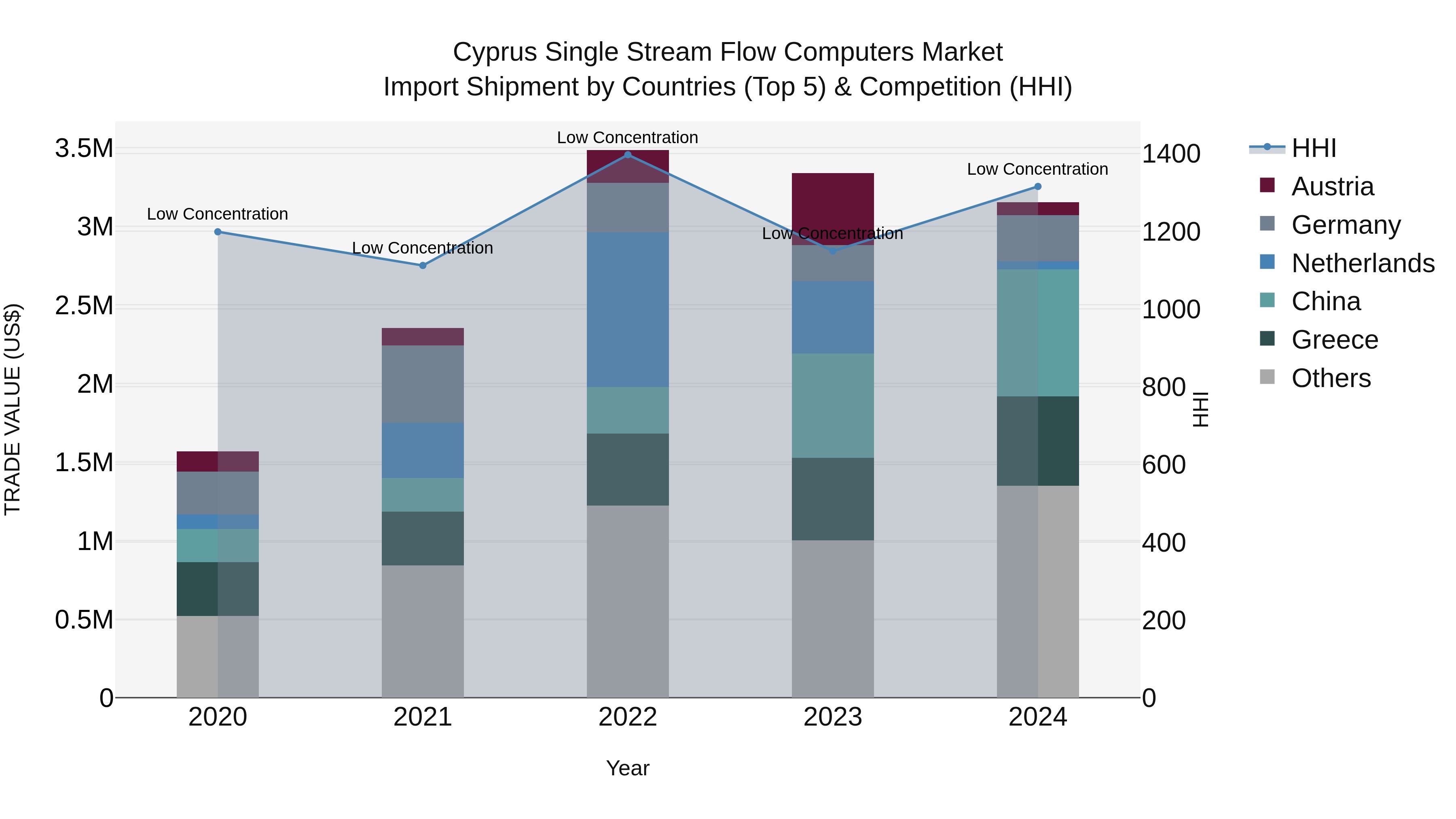 Cyprus Single Stream Flow Computers Market Import Shipment by Countries (Top 5) & Competition (HHI)