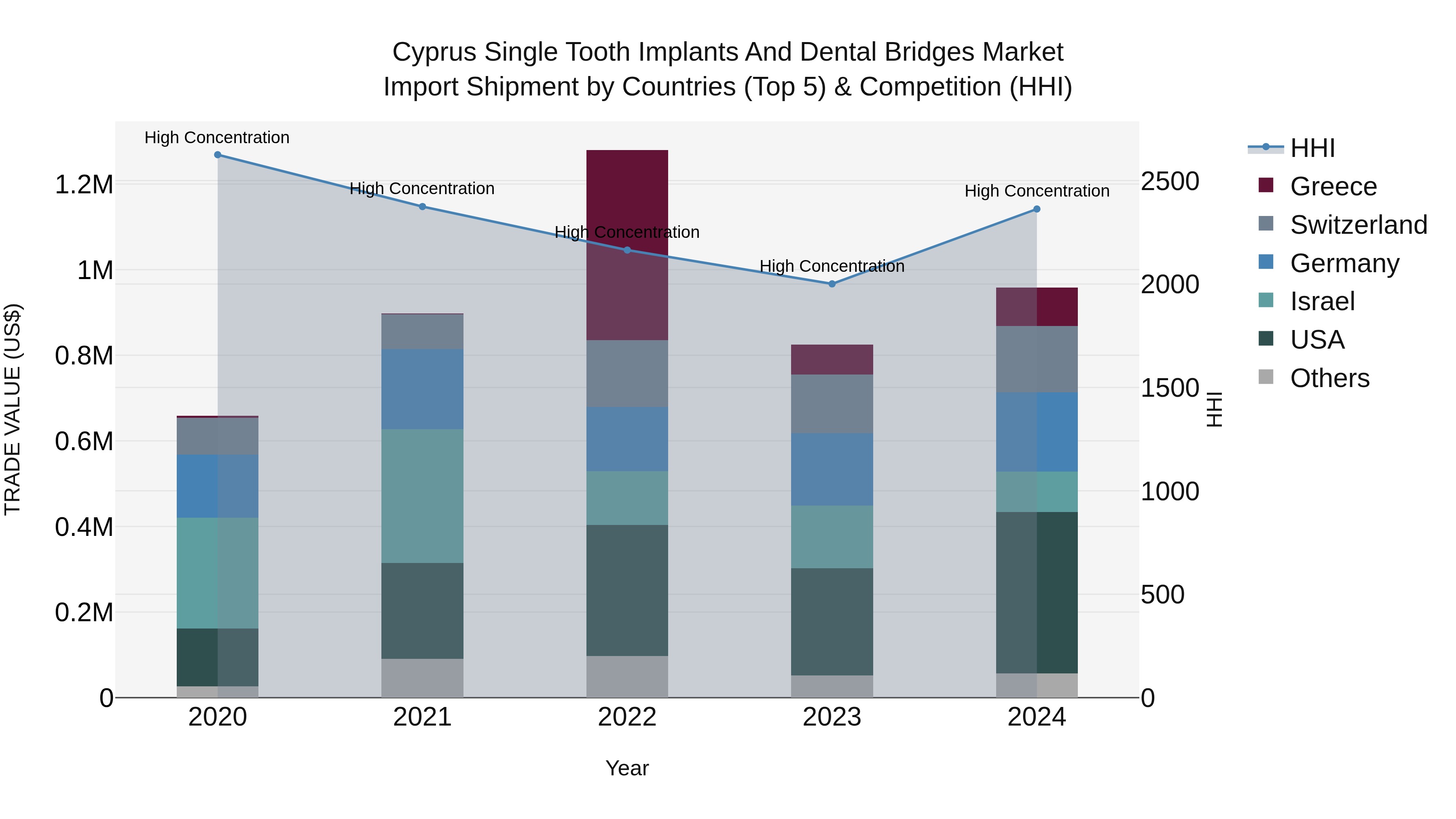 Cyprus Single Tooth Implants And Dental Bridges Market Import Shipment by Countries (Top 5) & Competition (HHI)