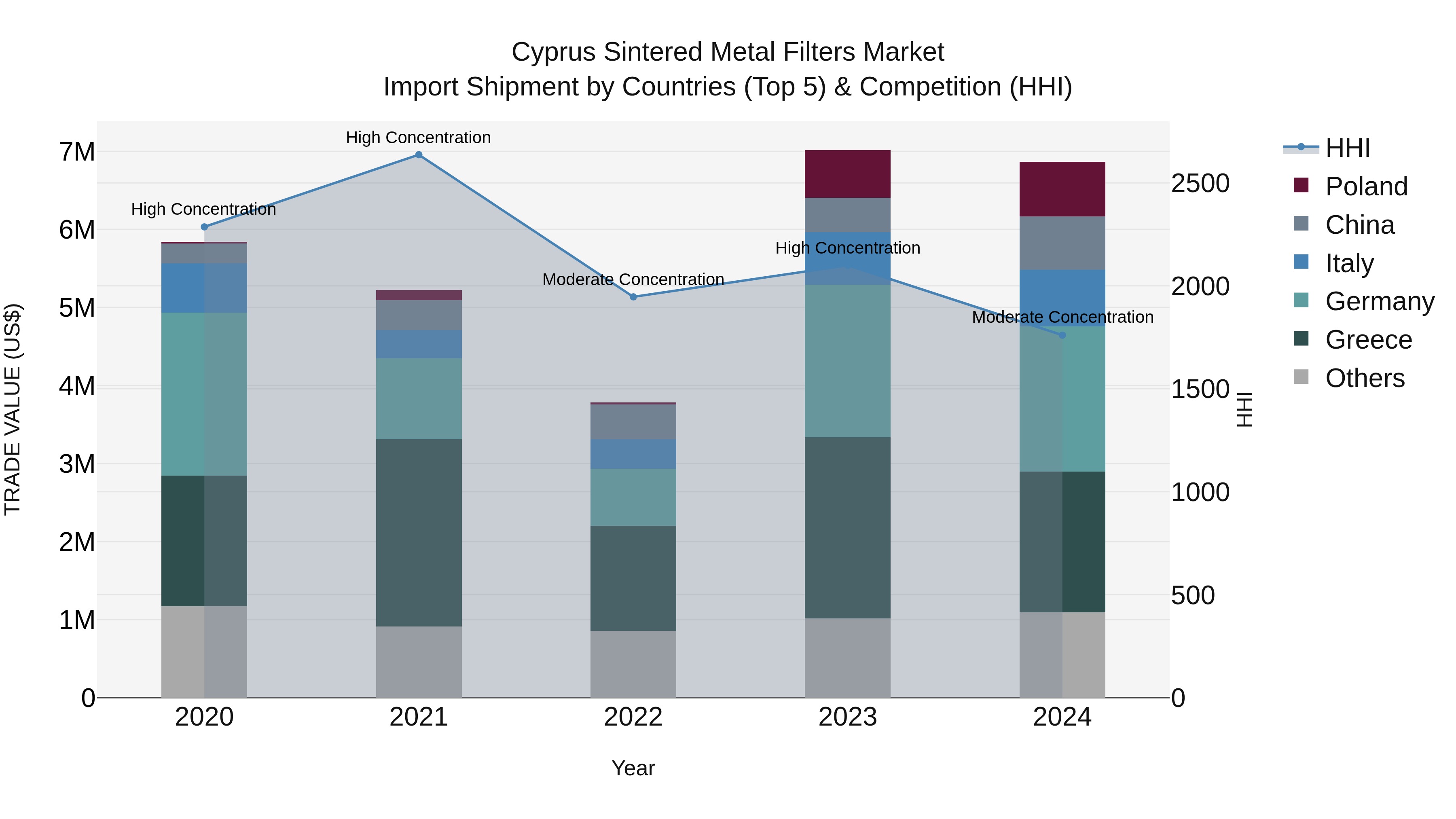 Cyprus Sintered Metal Filters Market Import Shipment by Countries (Top 5) & Competition (HHI)