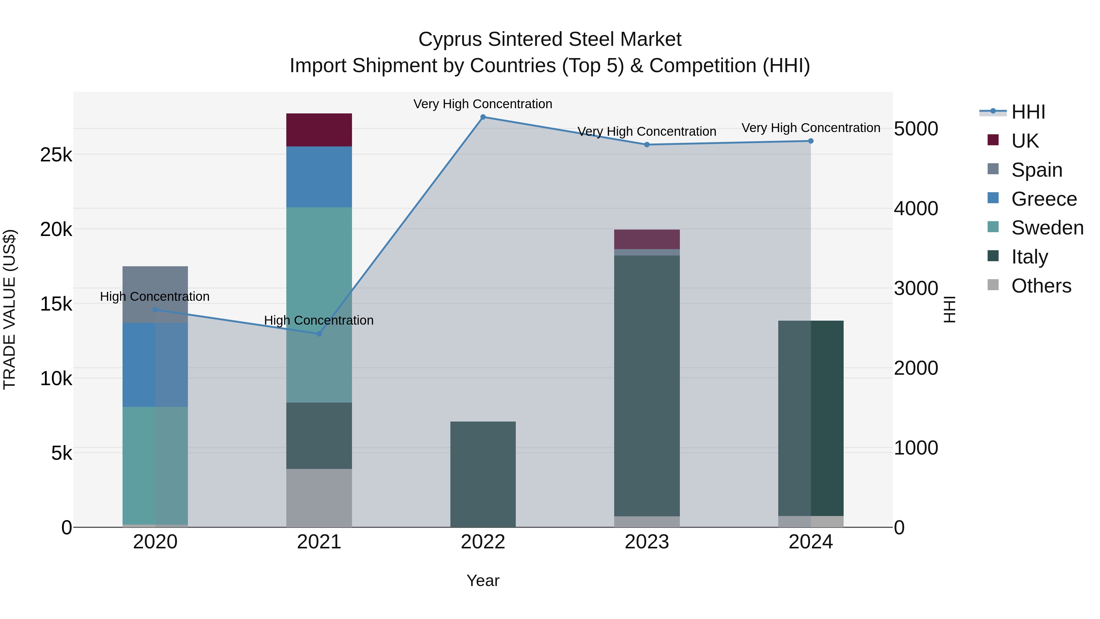Cyprus Sintered Steel Market Import Shipment by Countries (Top 5) & Competition (HHI)