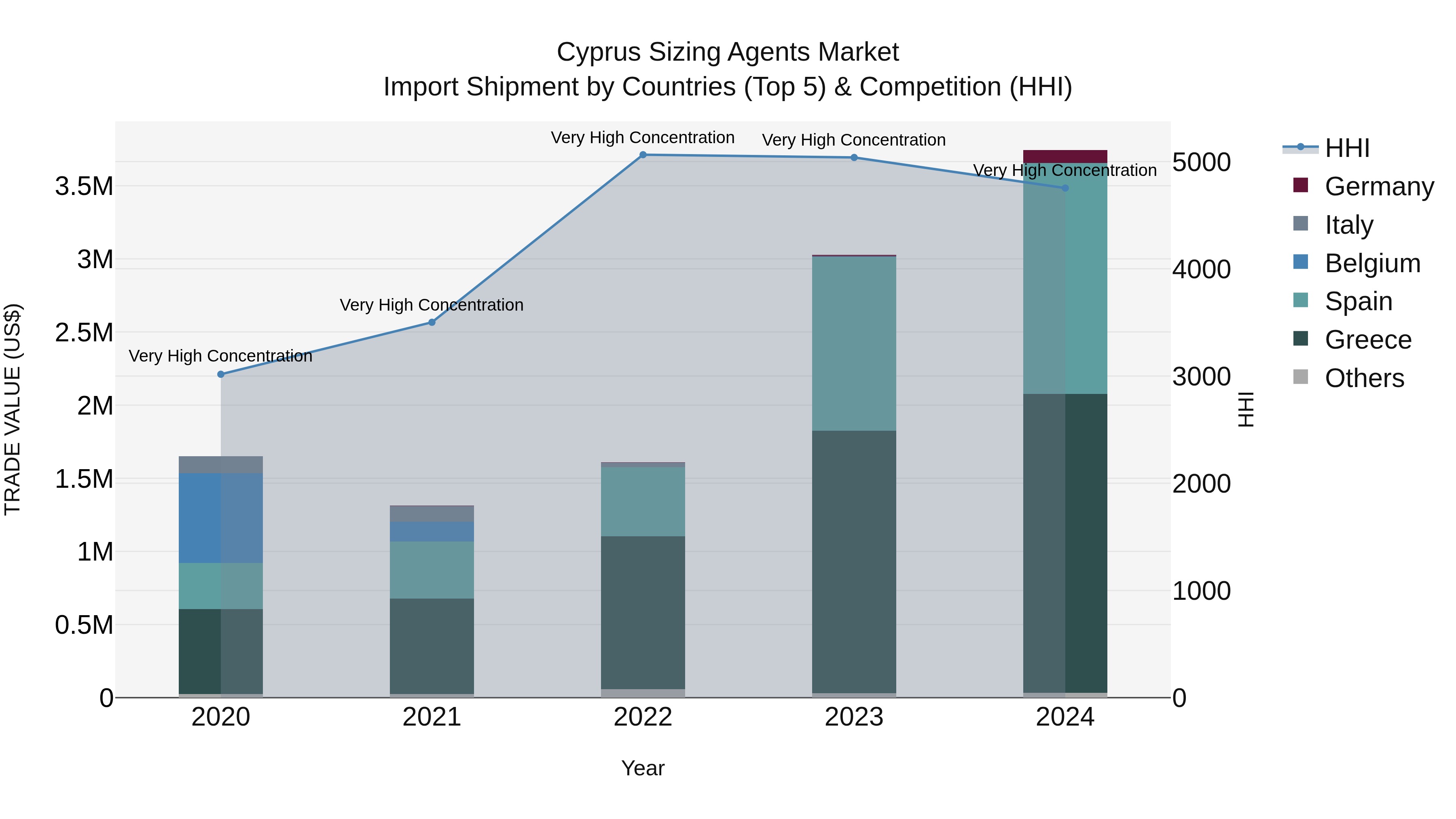 Cyprus Sizing Agents Market Import Shipment by Countries (Top 5) & Competition (HHI)