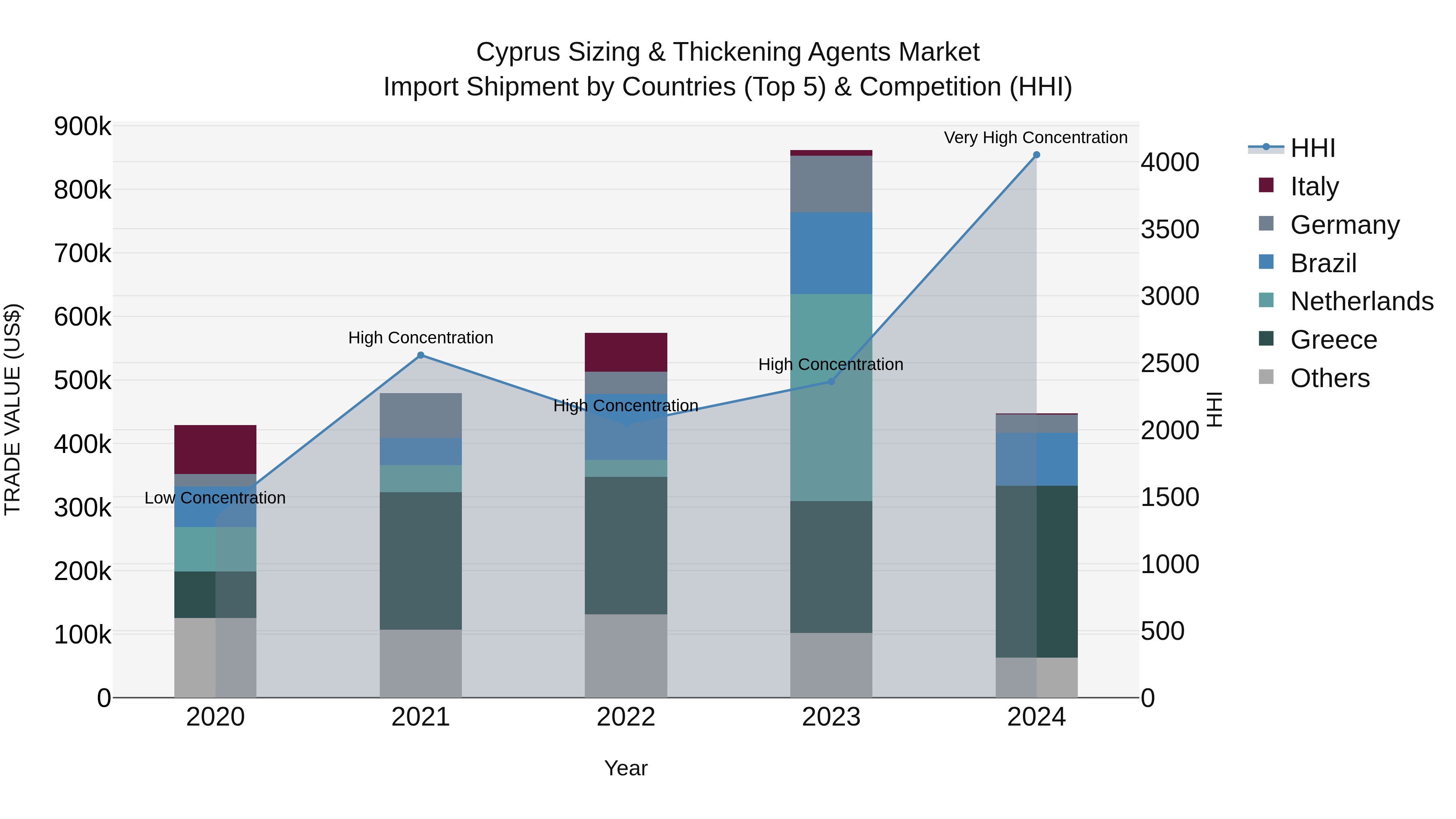 Cyprus Sizing & Thickening Agents Market Import Shipment by Countries (Top 5) & Competition (HHI)
