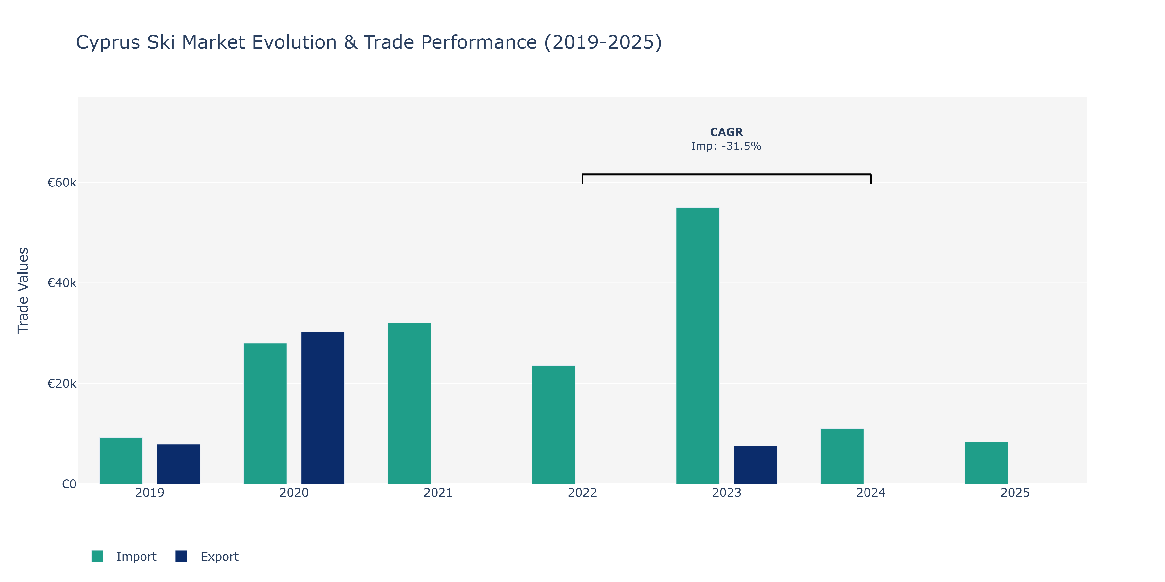 Cyprus Ski Market: Production & Trade Performance (2019-2025)