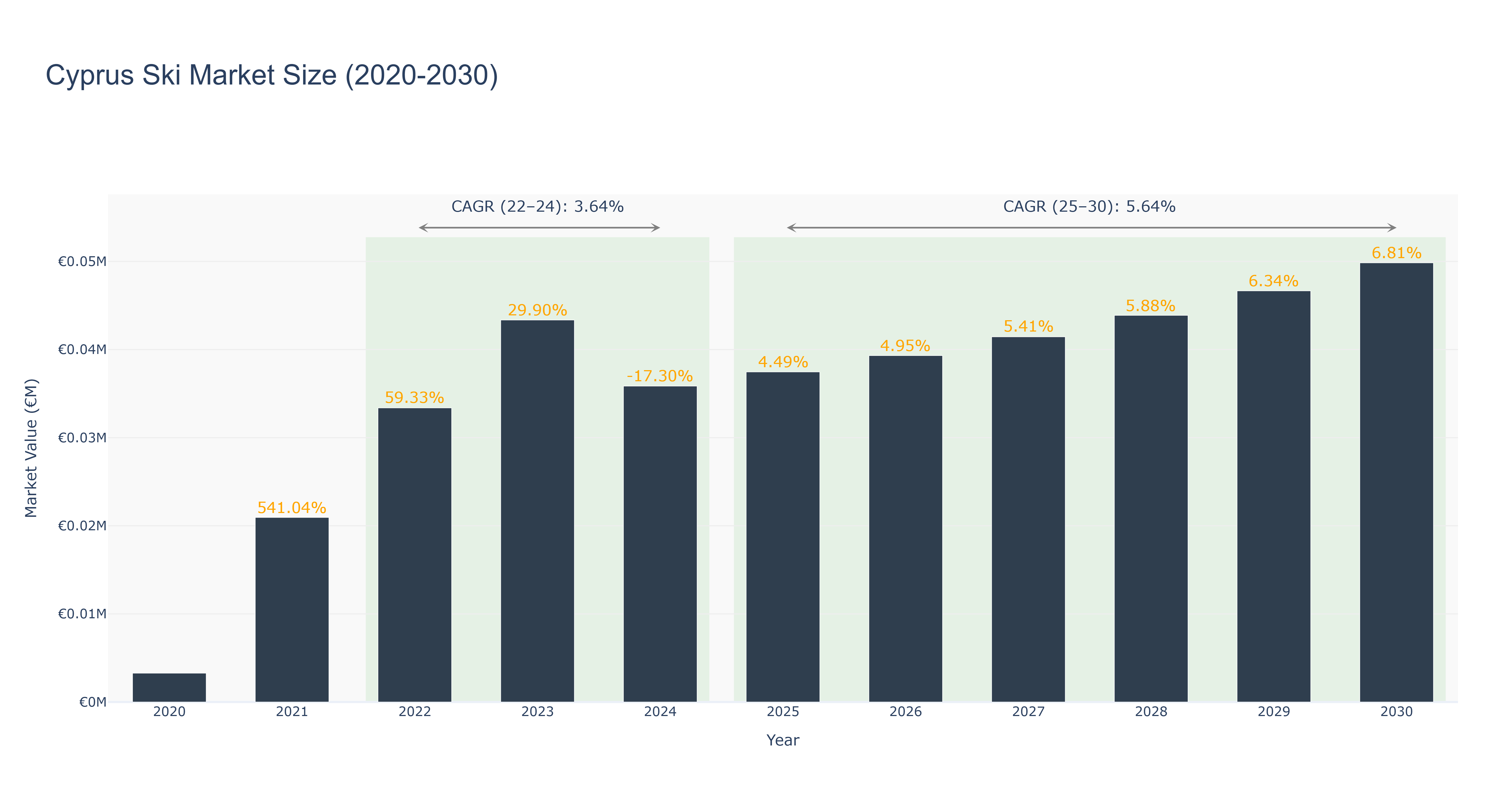 Cyprus Ski Market Size (2020-2030)