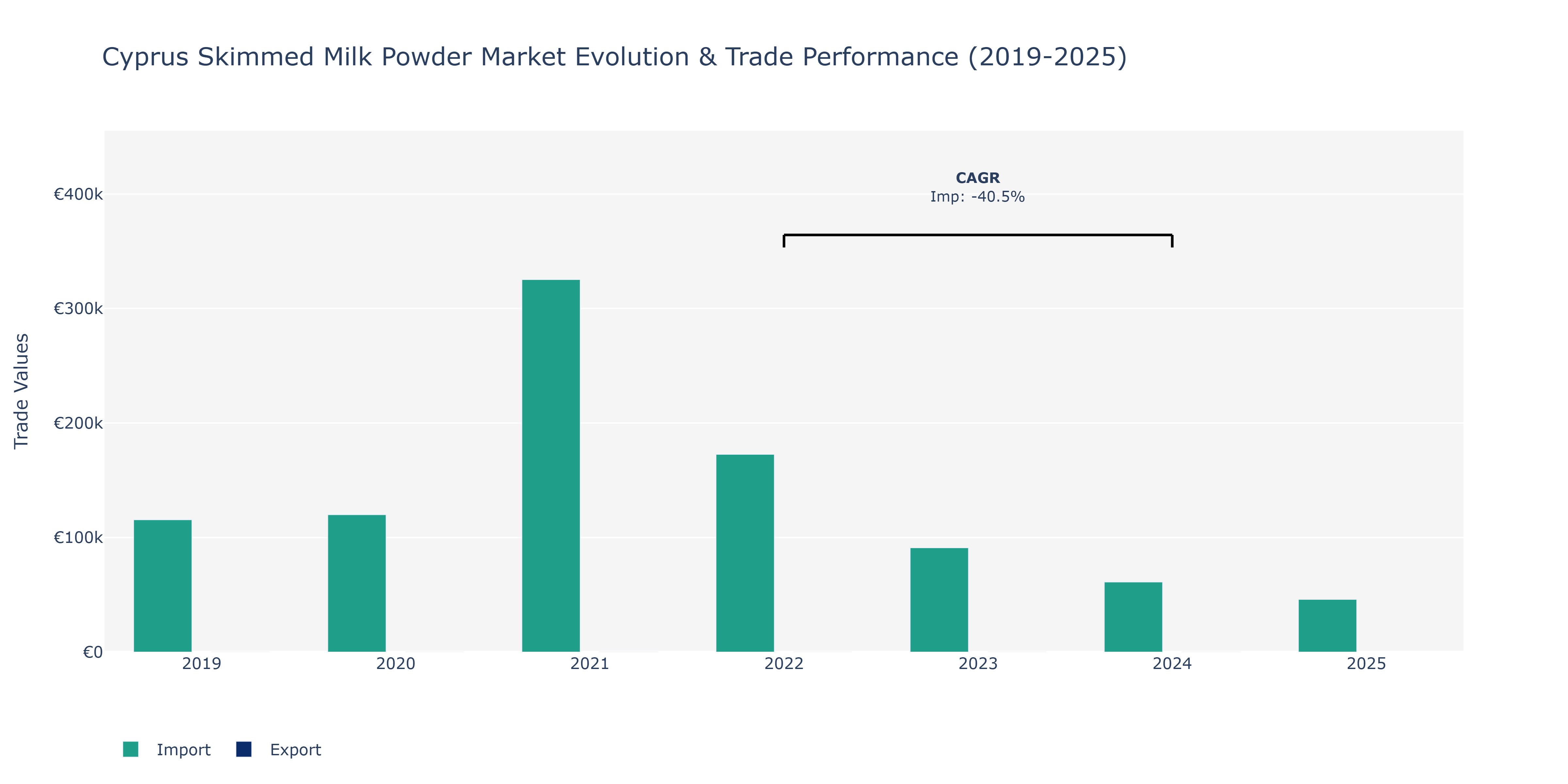 Cyprus Skimmed Milk Powder Market: Production & Trade Performance (2019-2025)